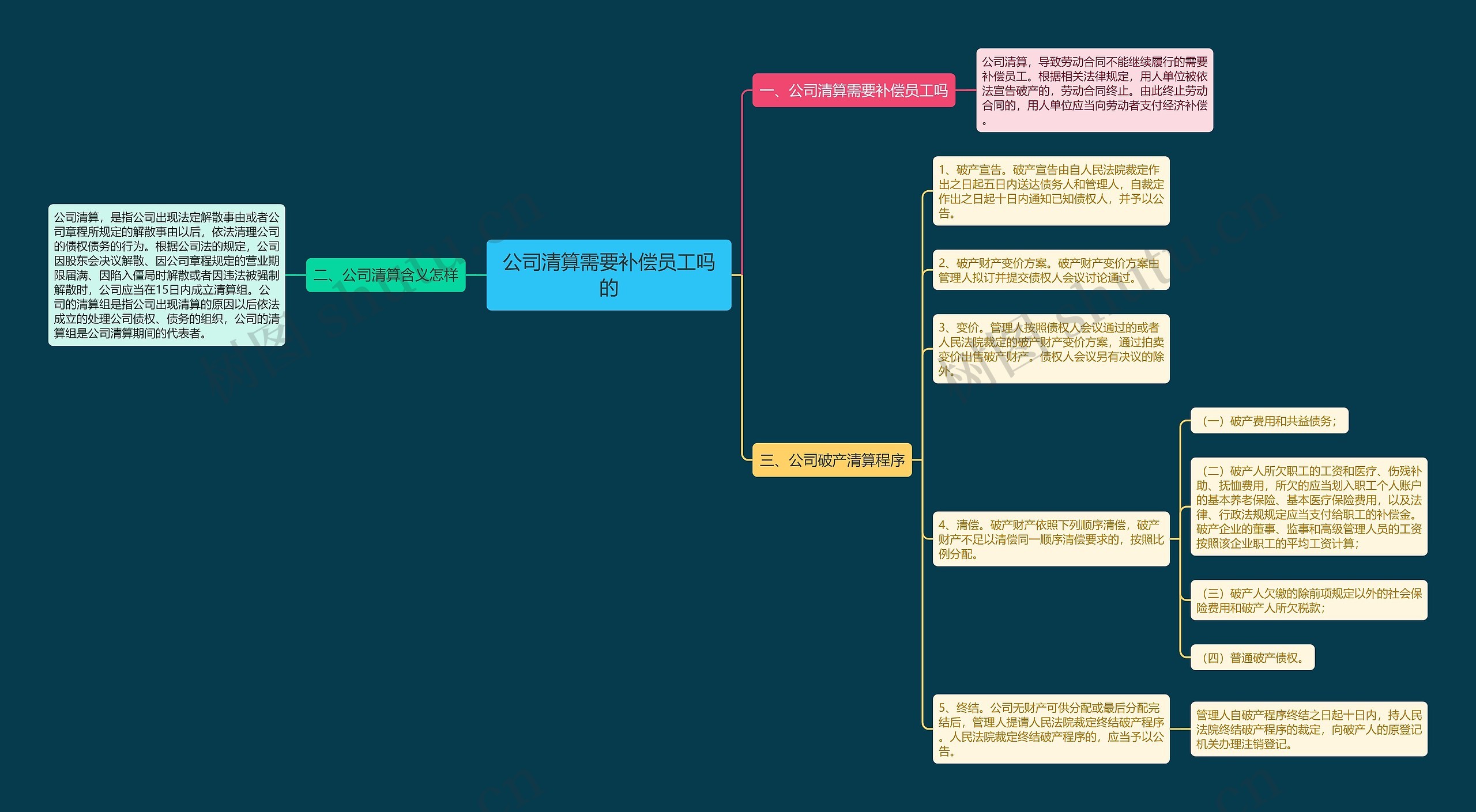 公司清算需要补偿员工吗的思维导图