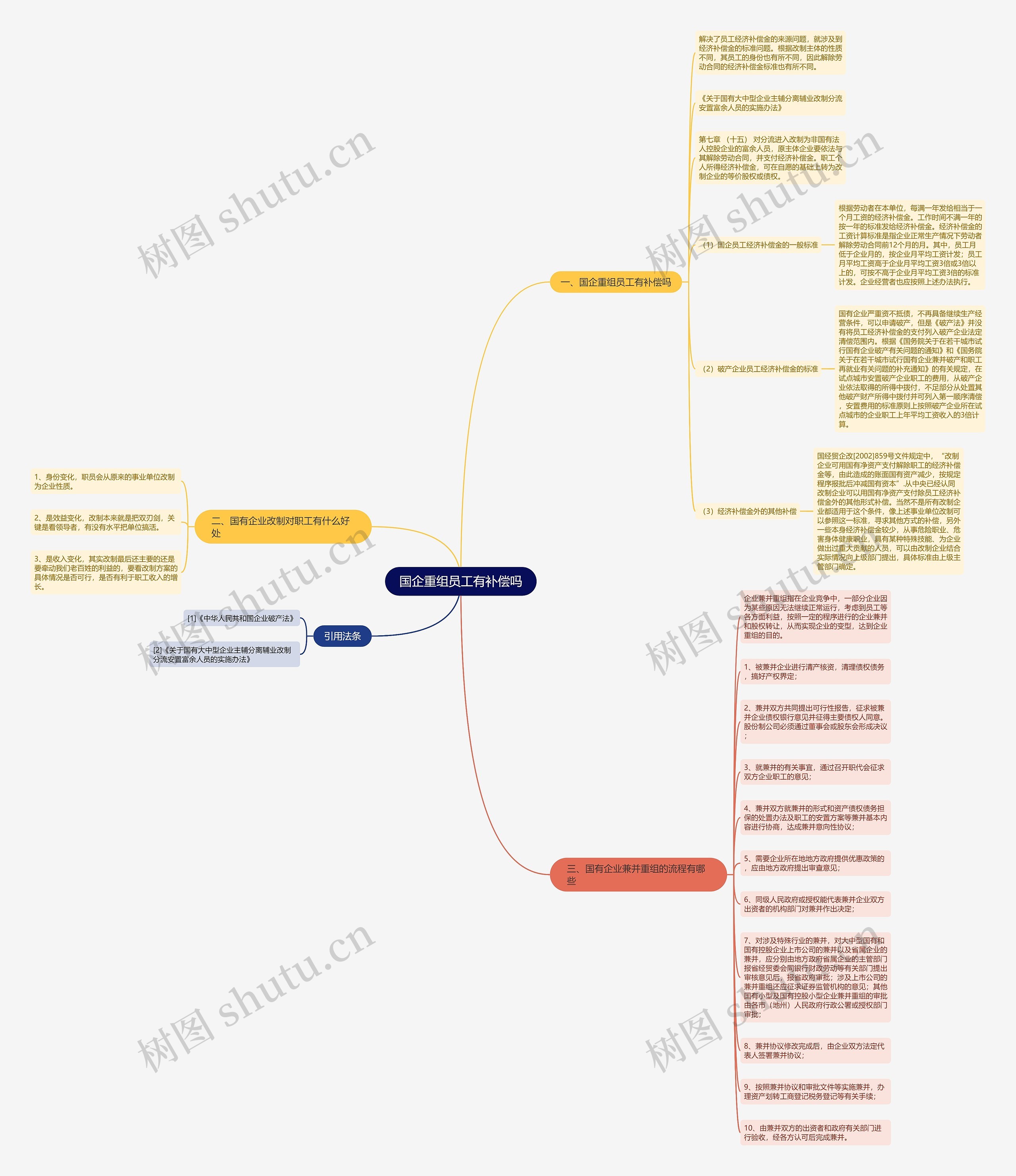 国企重组员工有补偿吗思维导图