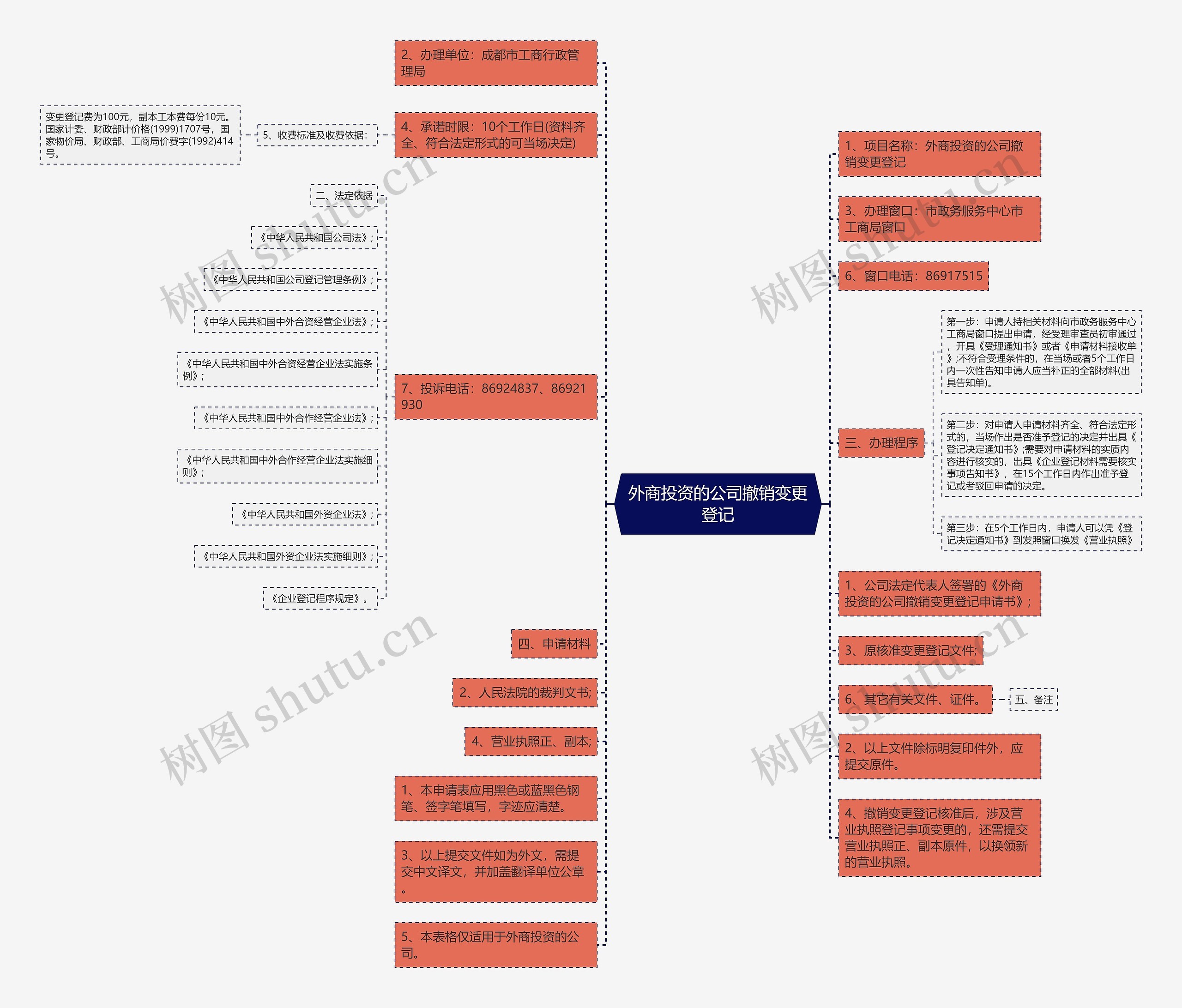 外商投资的公司撤销变更登记思维导图