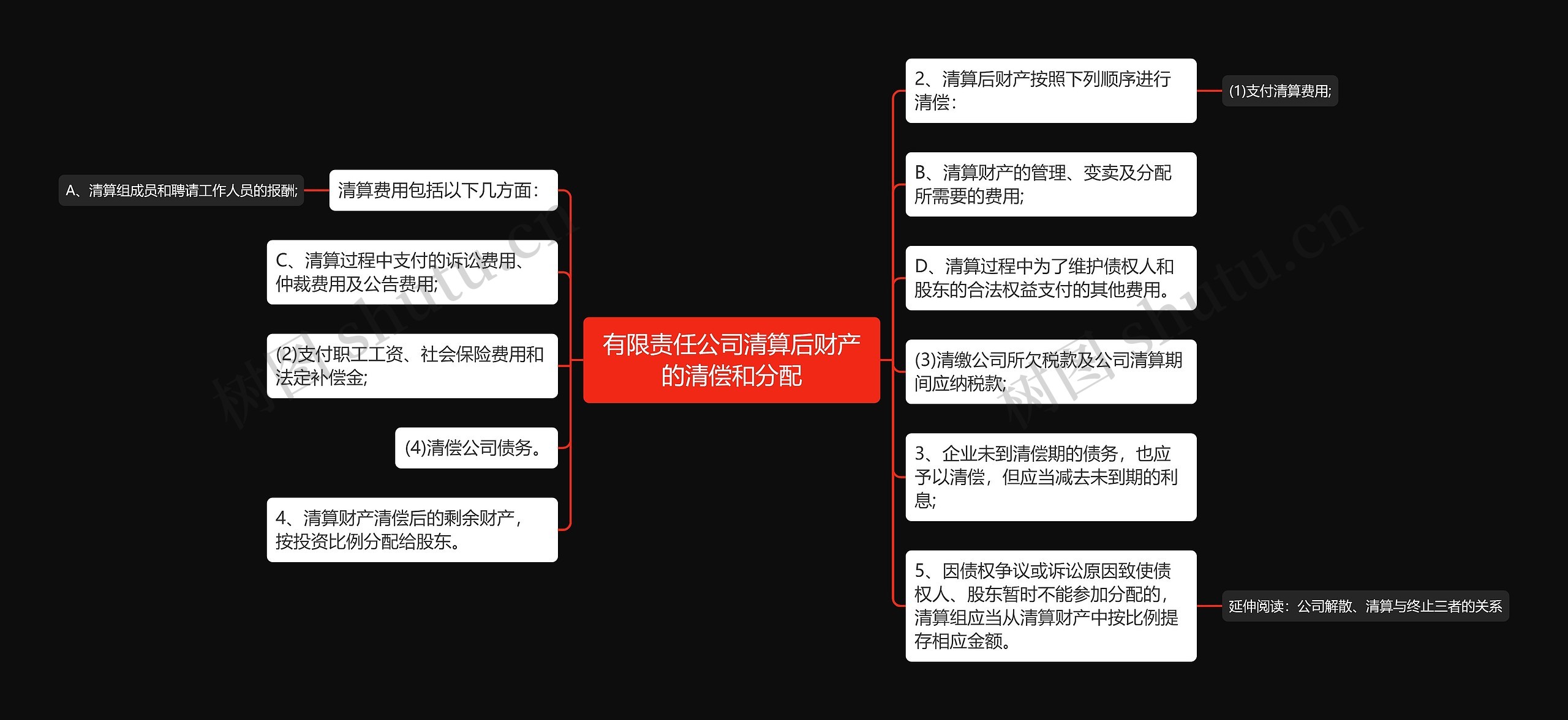 有限责任公司清算后财产的清偿和分配思维导图