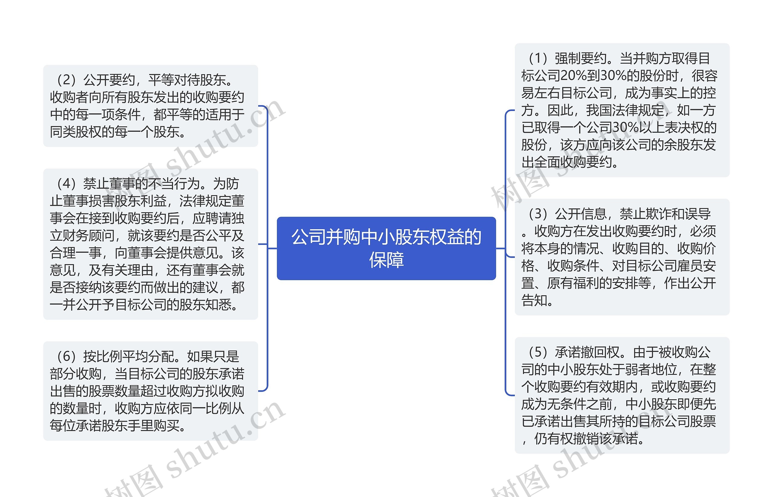 公司并购中小股东权益的保障思维导图