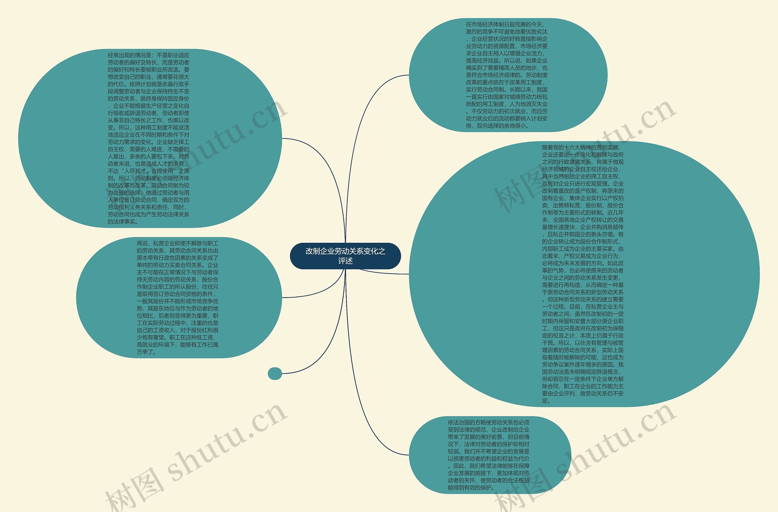 改制企业劳动关系变化之评述思维导图