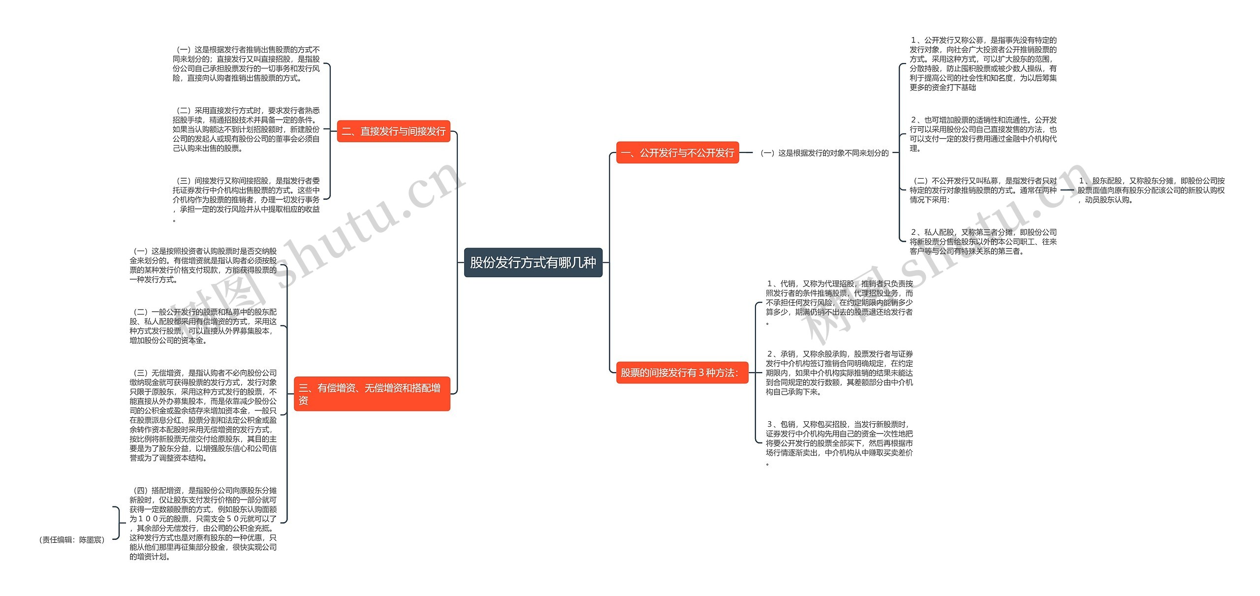 股份发行方式有哪几种 股份发行方式有哪几种