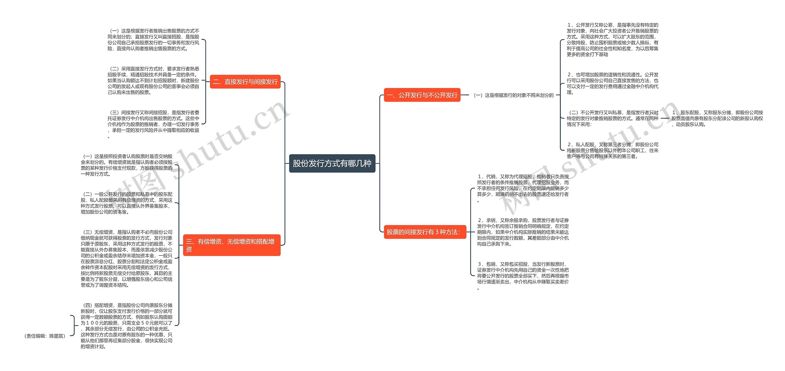 股份发行方式有哪几种思维导图