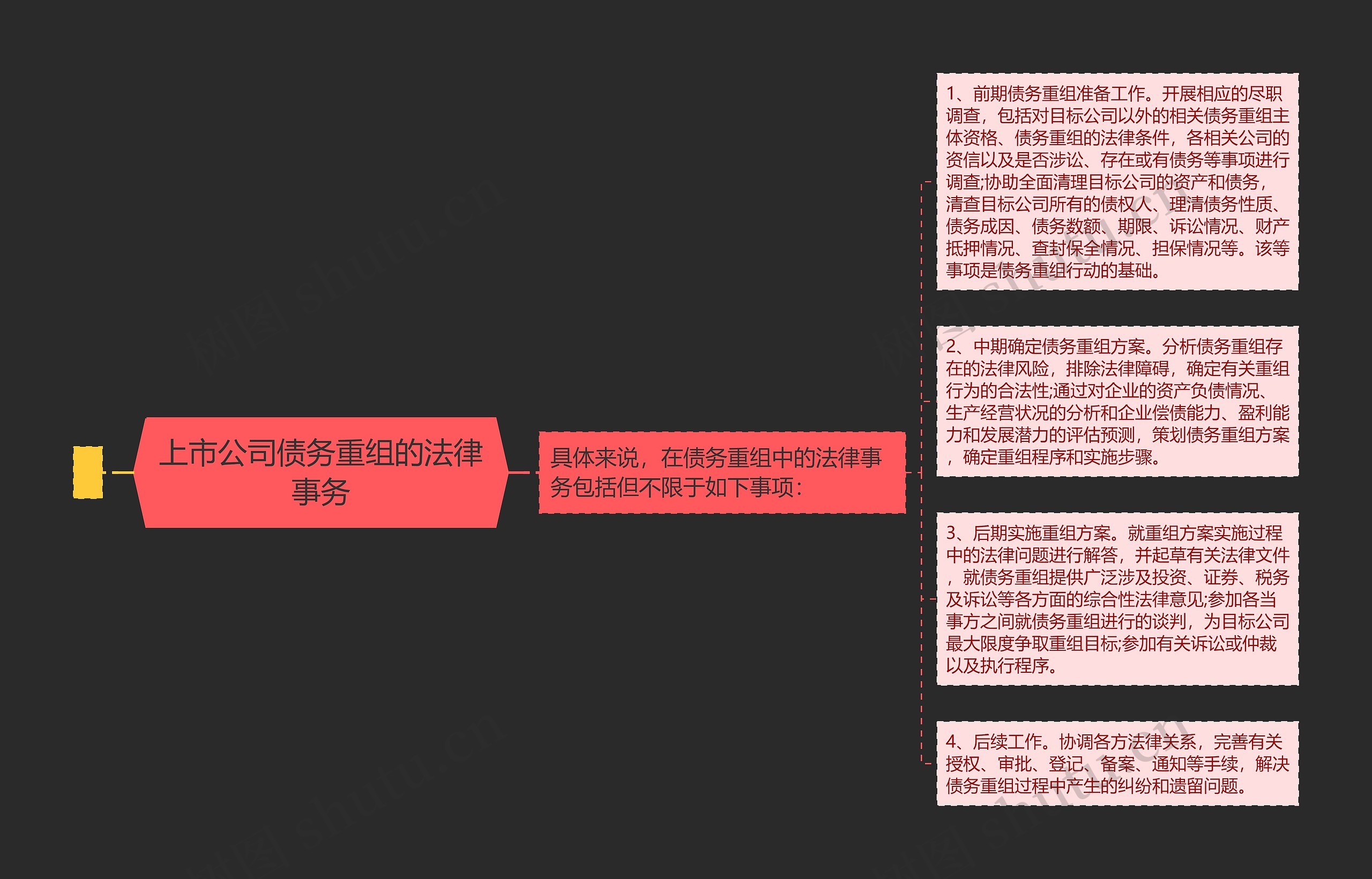 上市公司债务重组的法律事务思维导图高清图 上市公司债务重组的法律事务思维导图