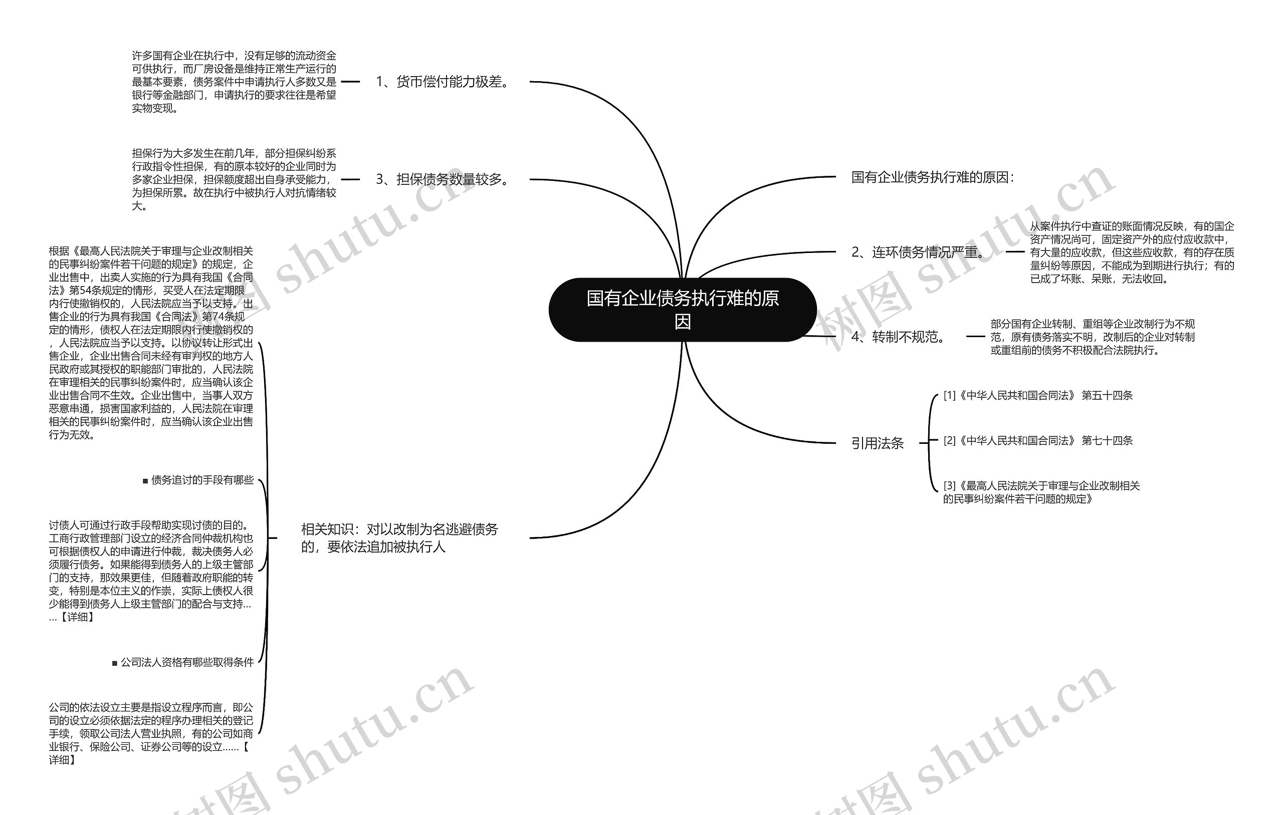 国有企业债务执行难的原因思维导图