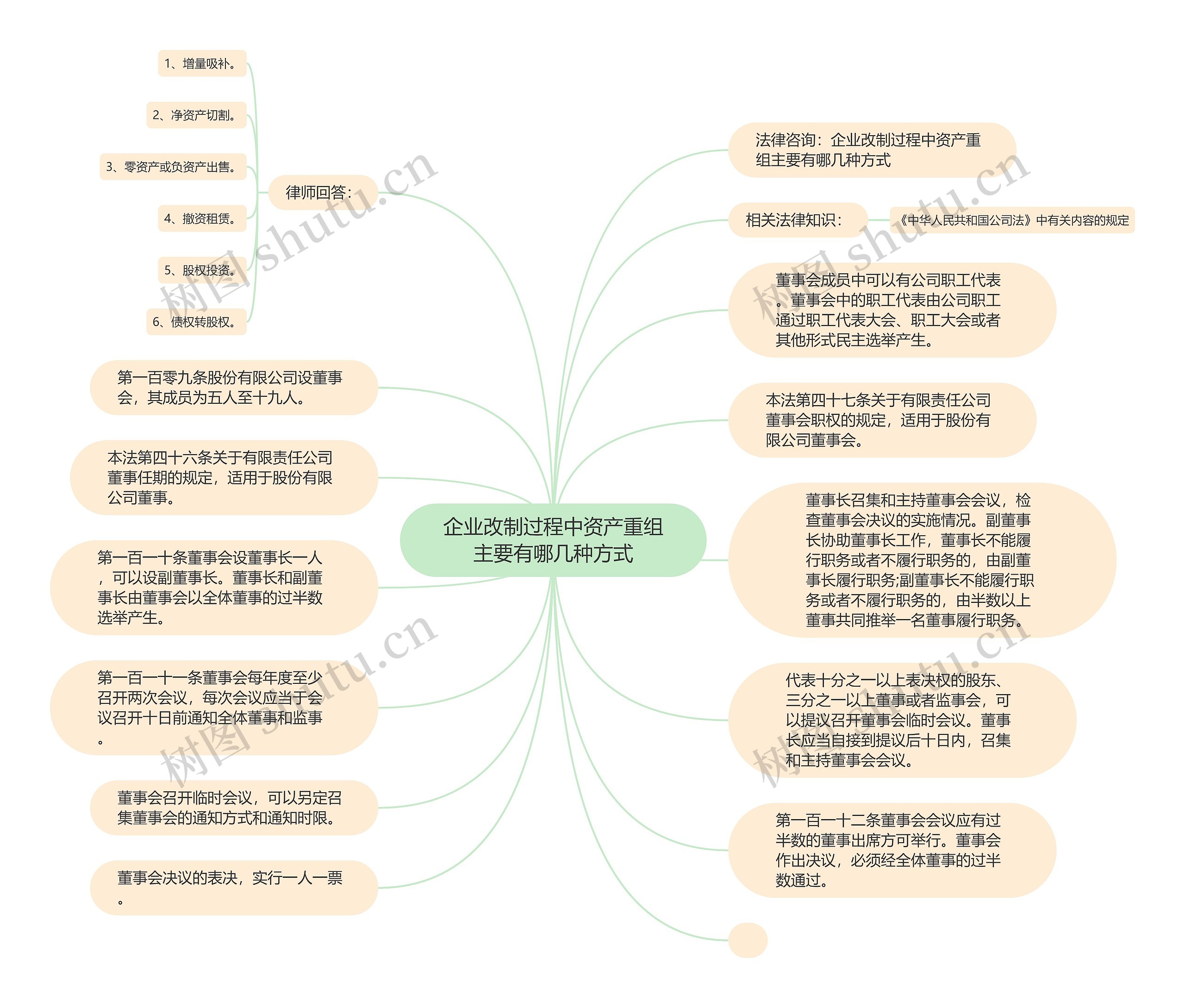 企业改制过程中资产重组主要有哪几种方式