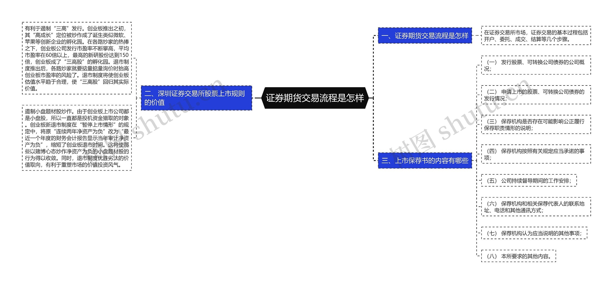 证券期货交易流程是怎样思维导图