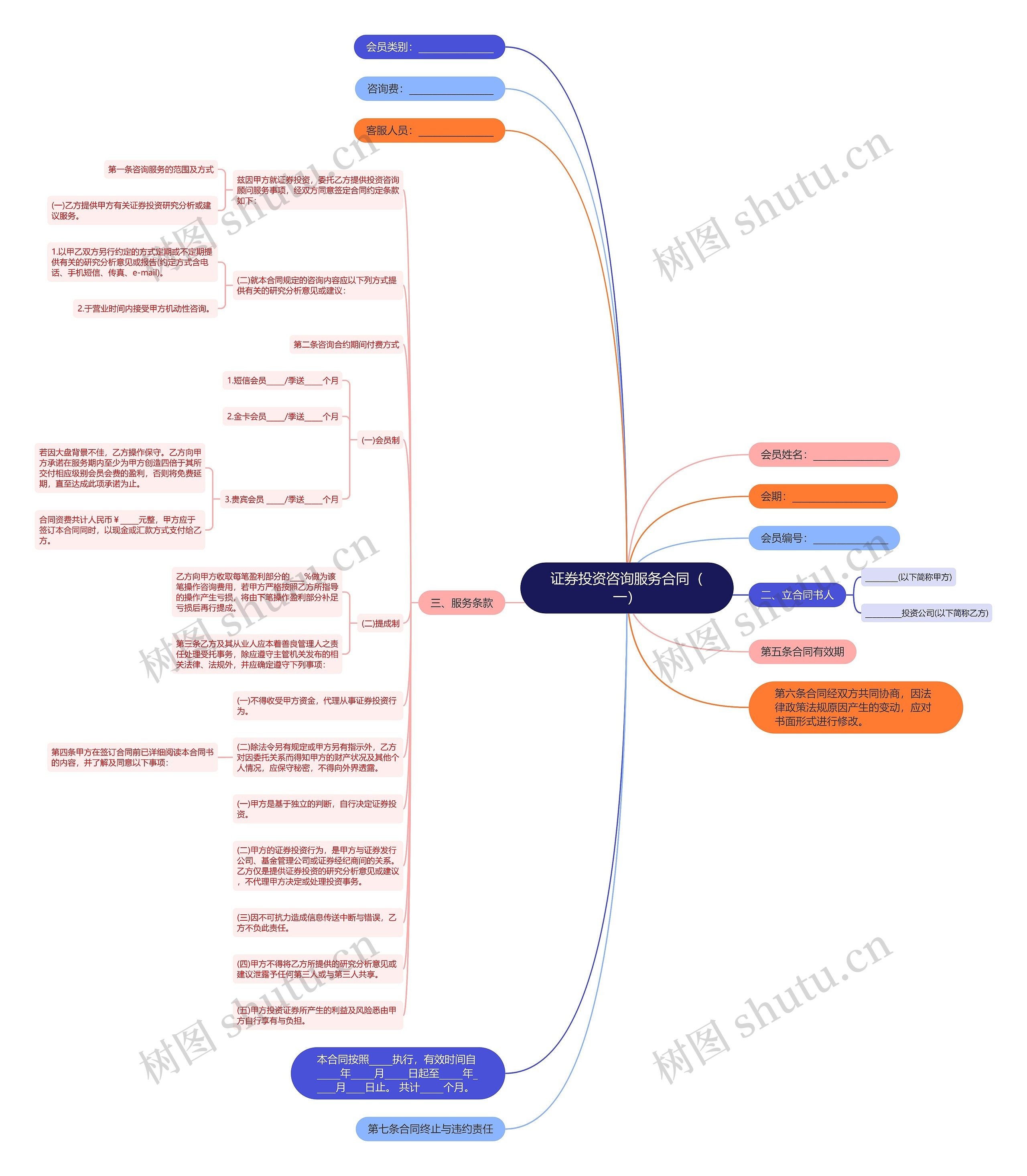 证券投资咨询服务合同（一）思维导图