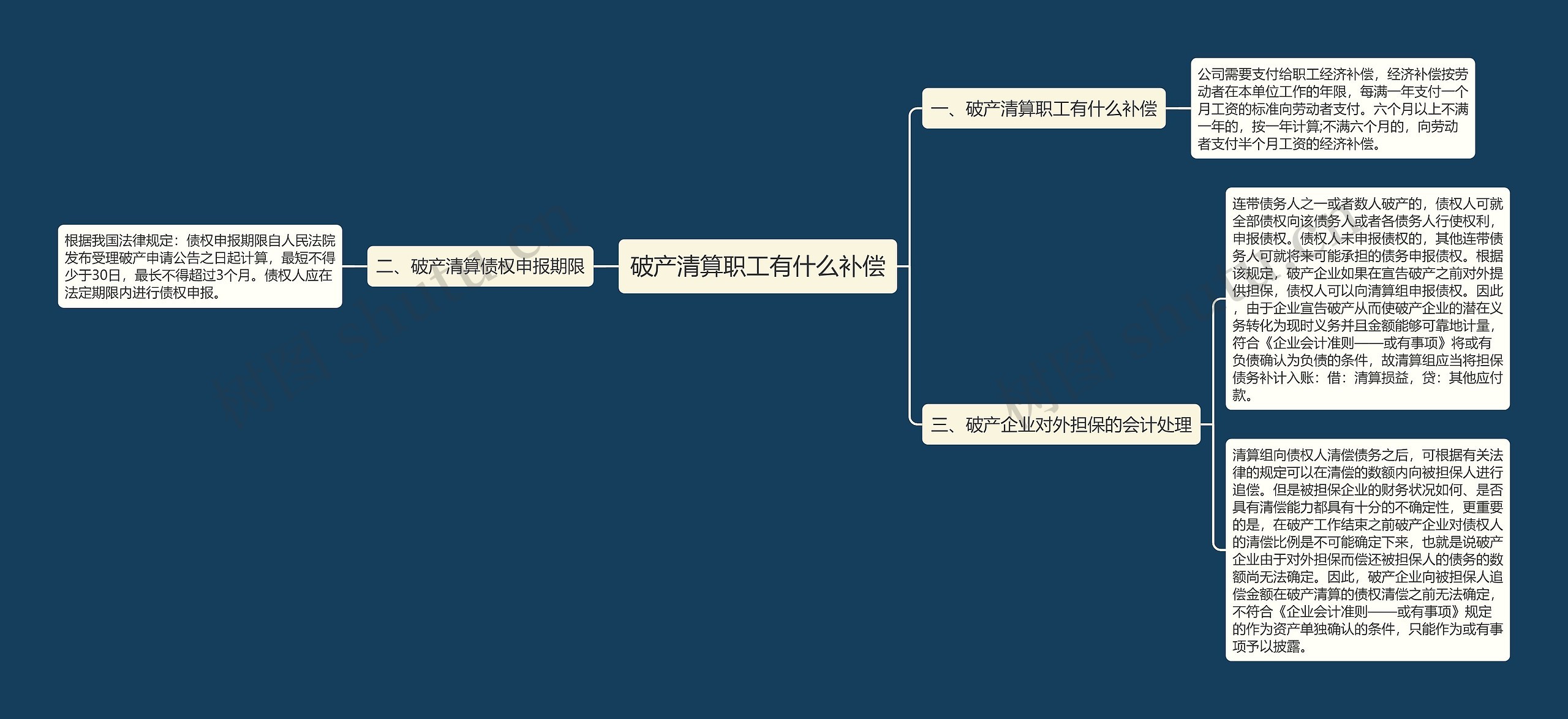 破产清算职工有什么补偿思维导图