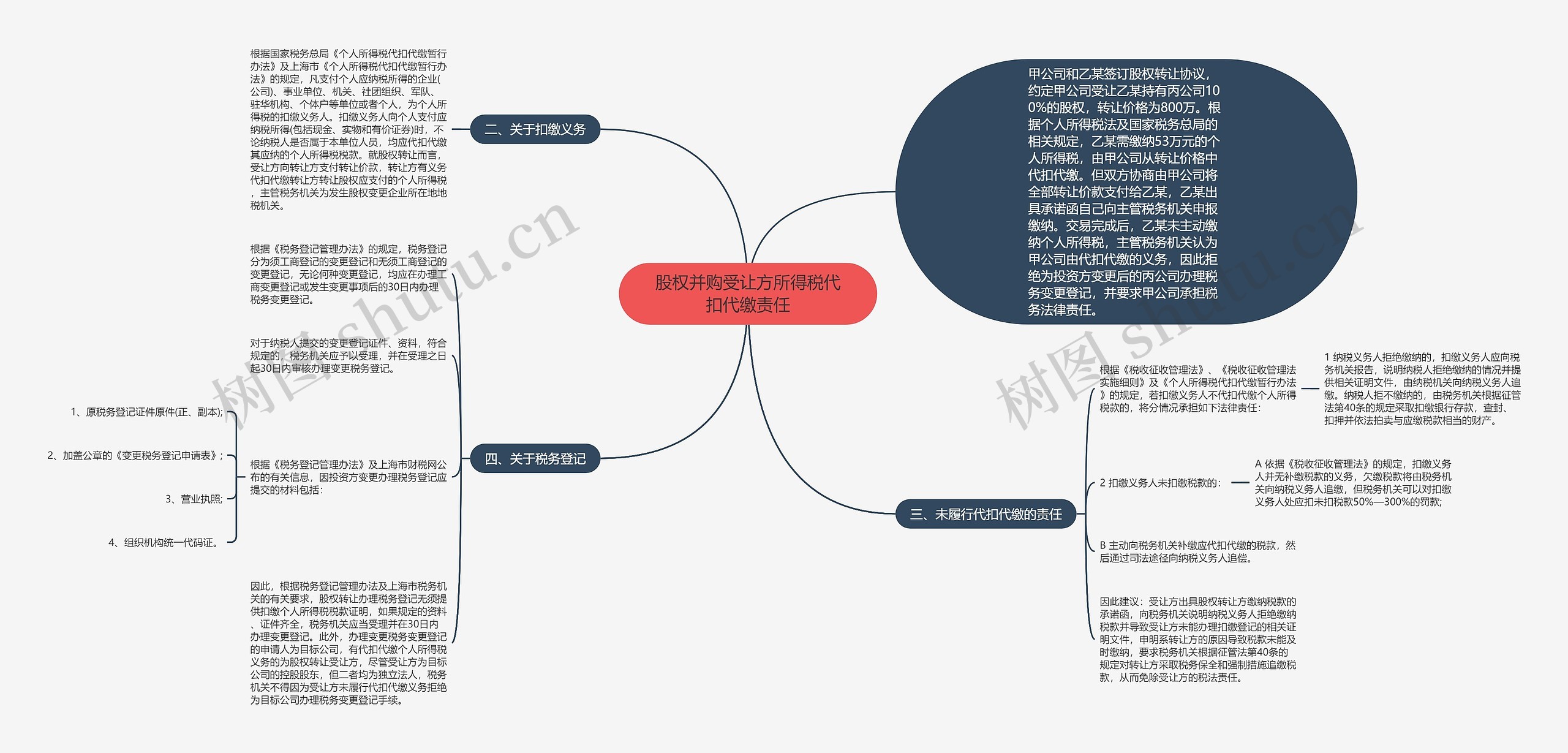 股权并购受让方所得税代扣代缴责任思维导图