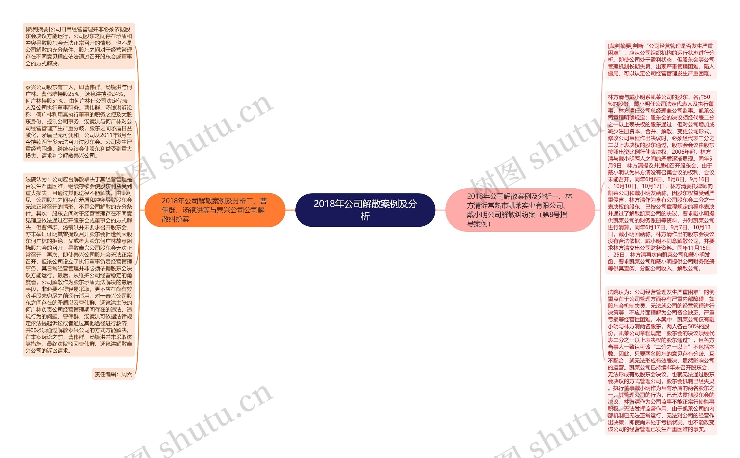 2018年公司解散案例及分析思维导图