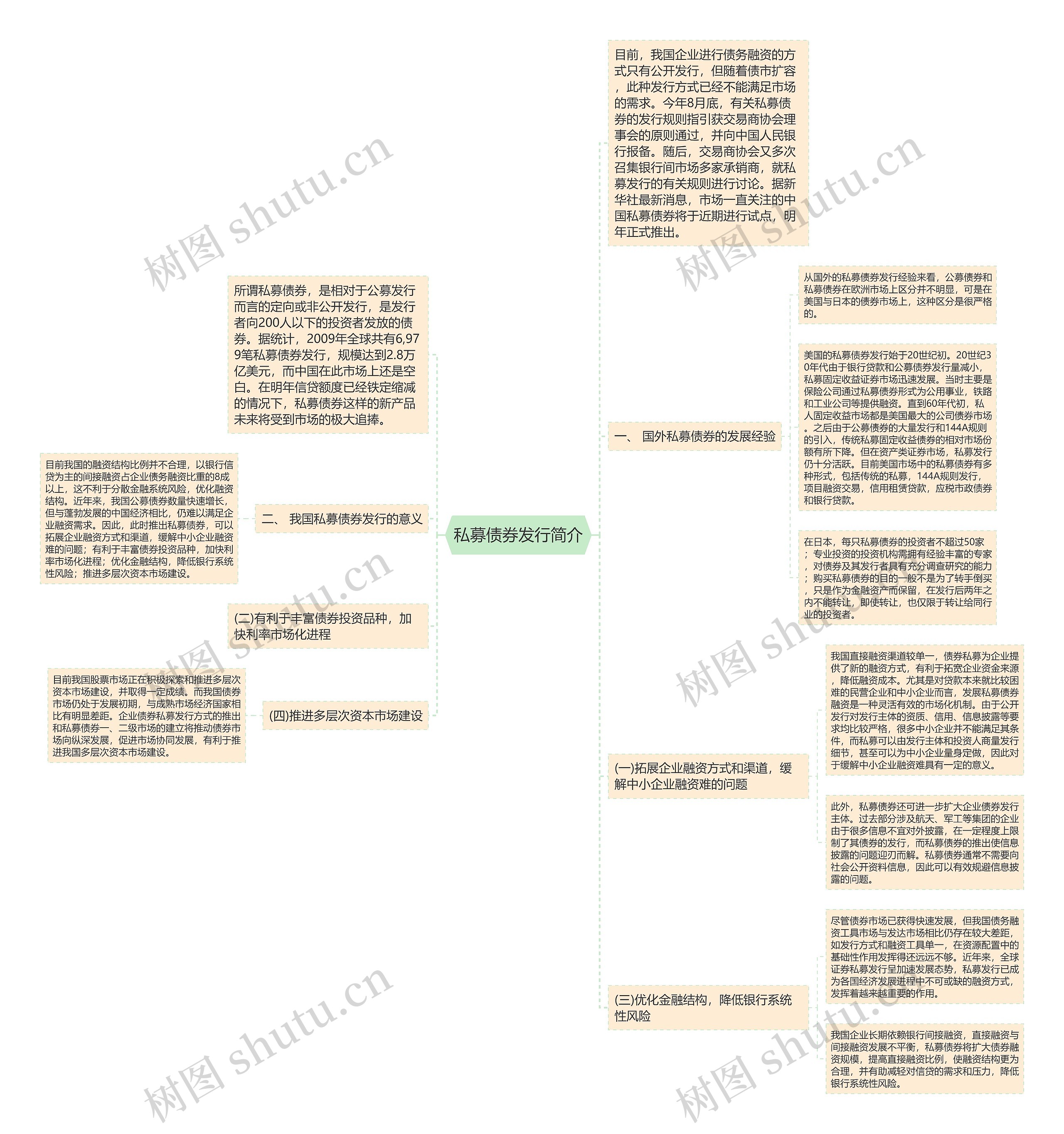 私募债券发行简介思维导图