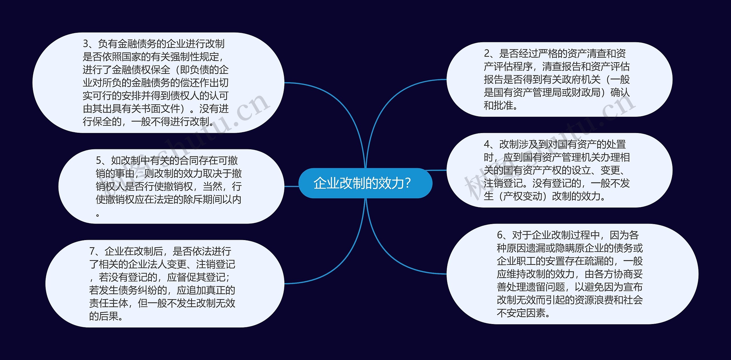 企业改制的效力？思维导图