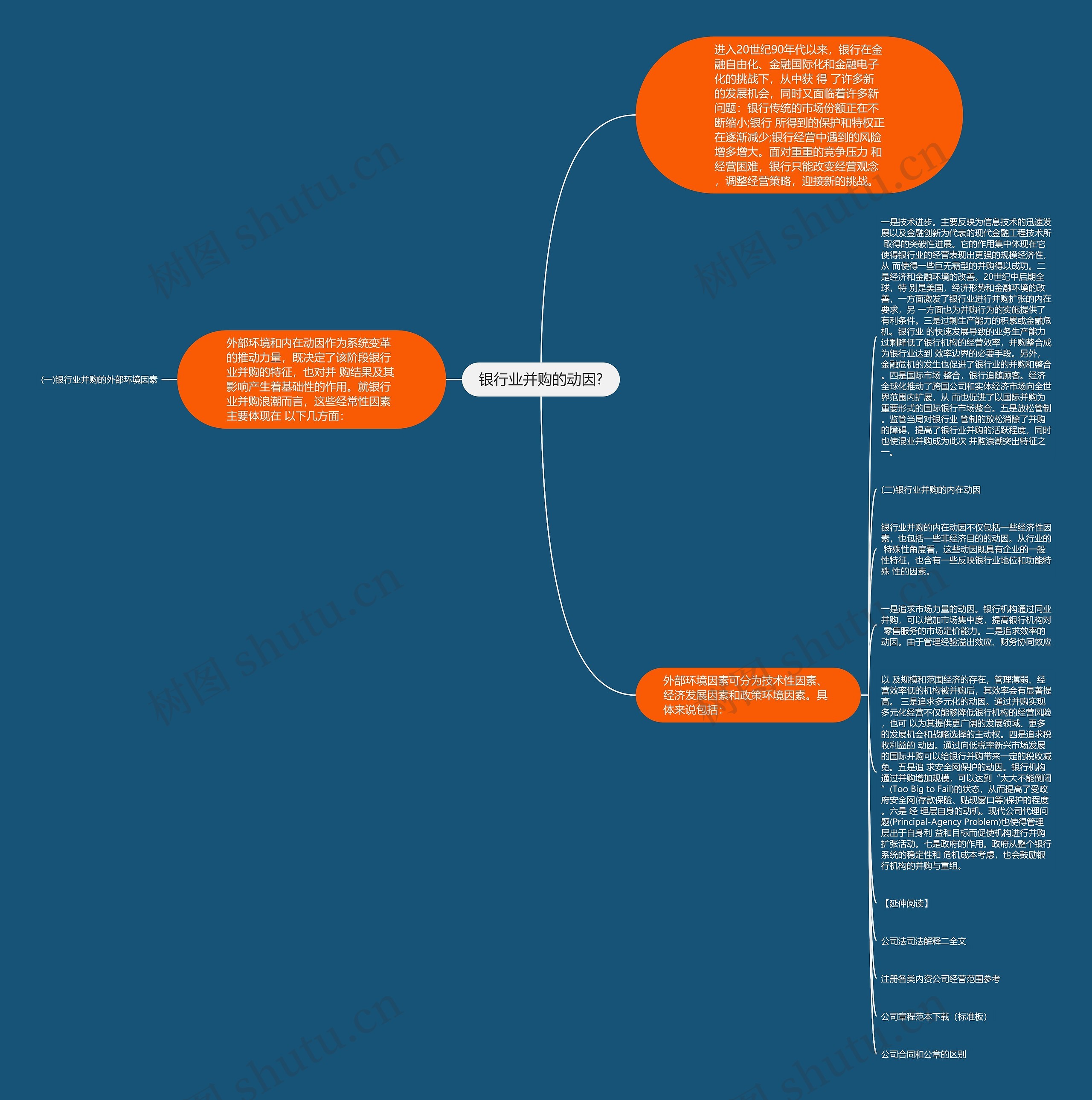 银行业并购的动因?思维导图