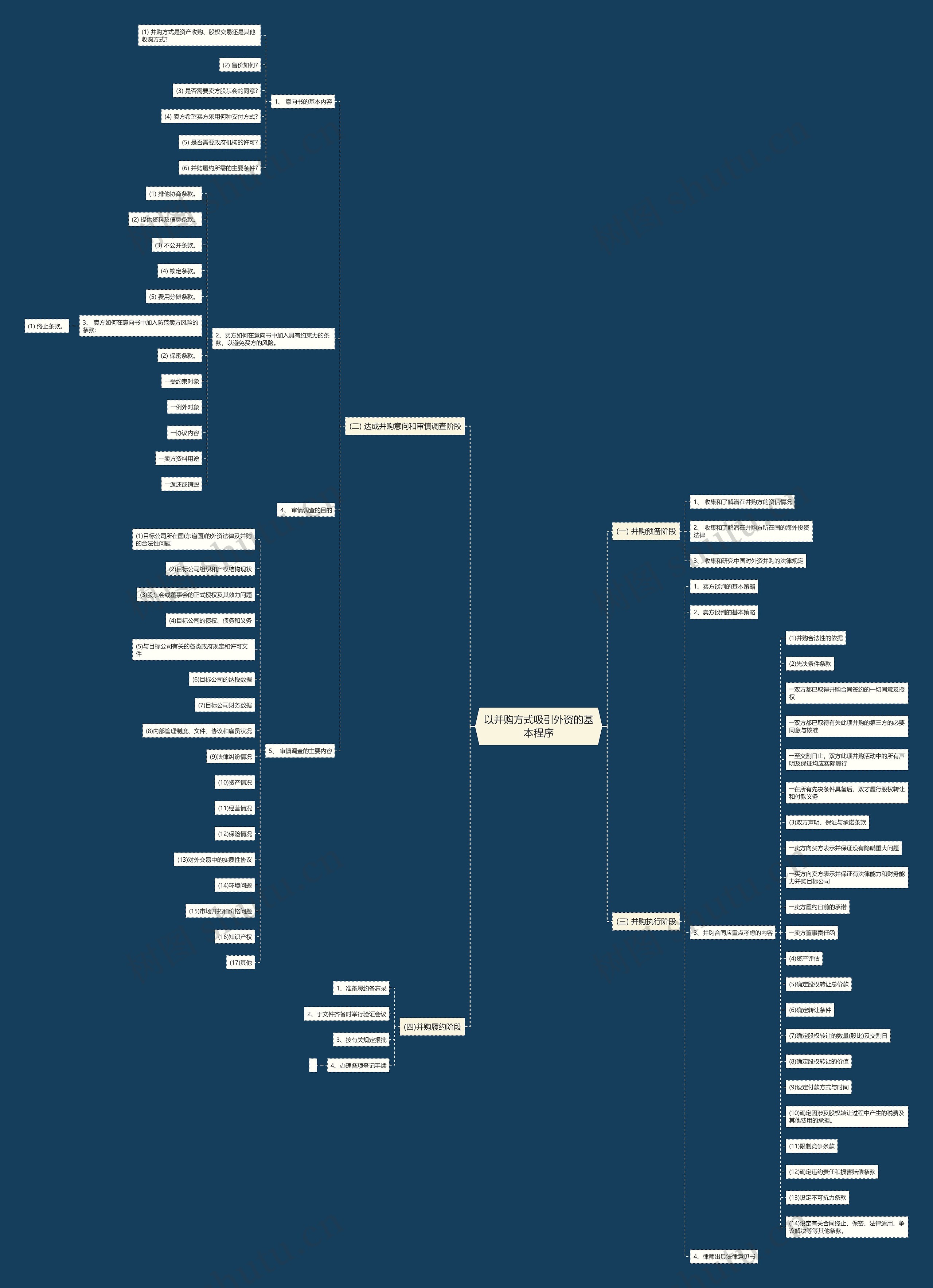 以并购方式吸引外资的基本程序思维导图