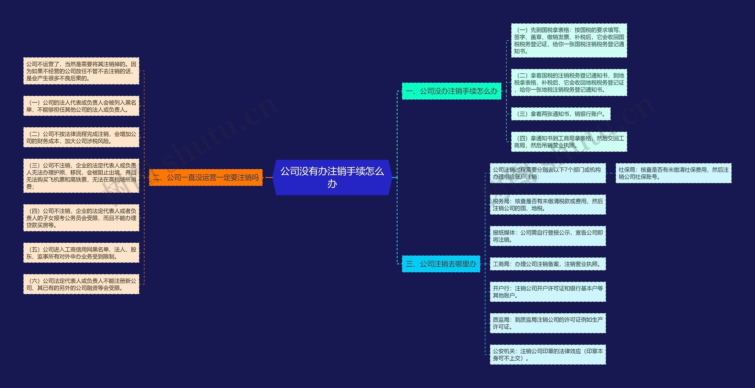 公司没有办注销手续怎么办思维导图