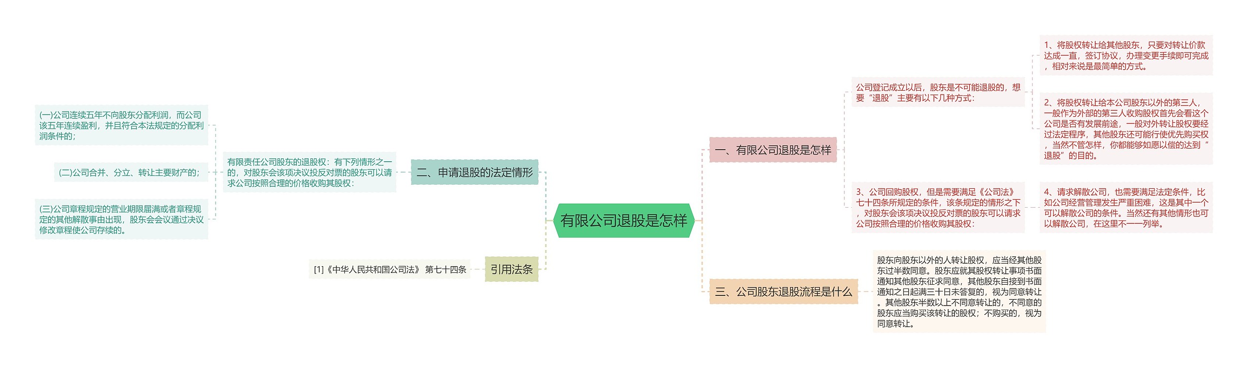 有限公司退股是怎样思维导图