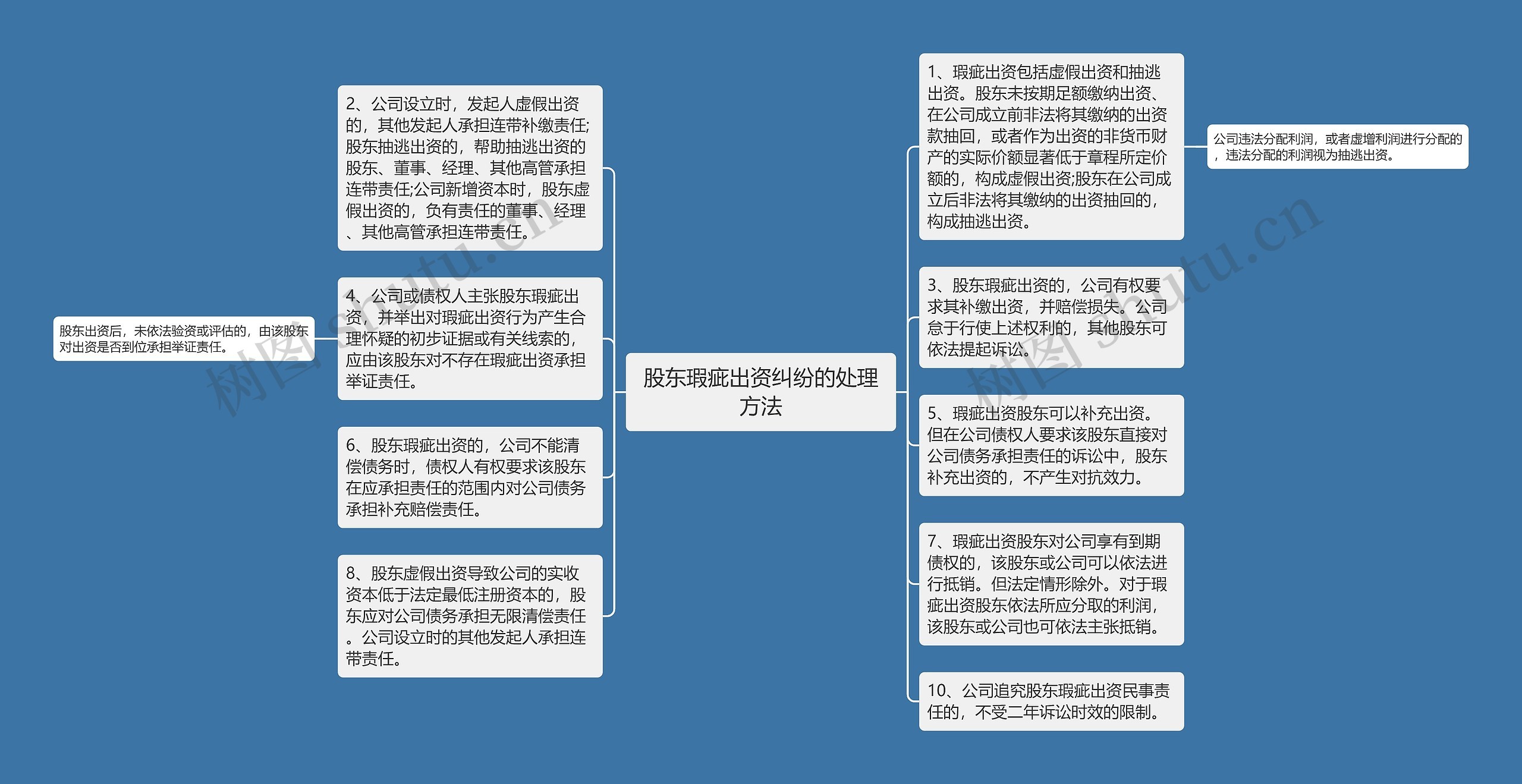 股东瑕疵出资纠纷的处理方法