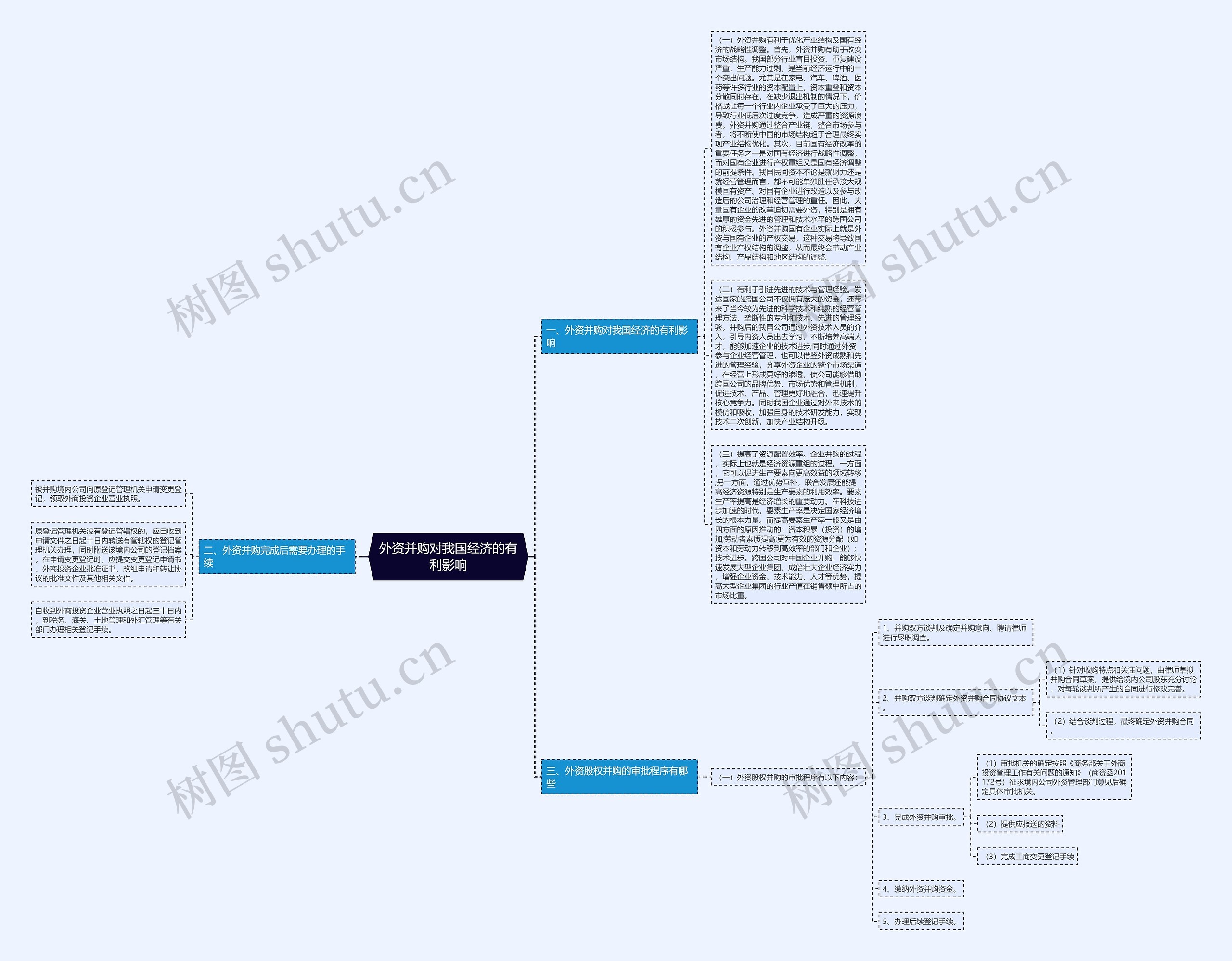 外资并购对我国经济的有利影响思维导图