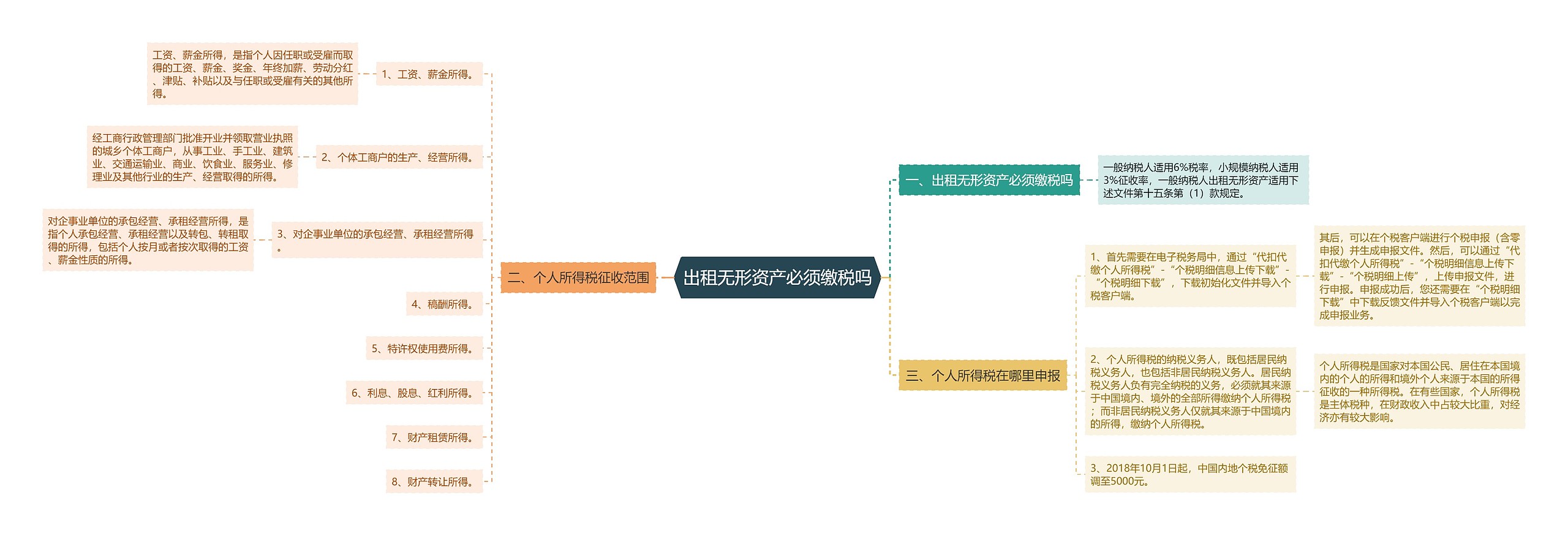 出租无形资产必须缴税吗