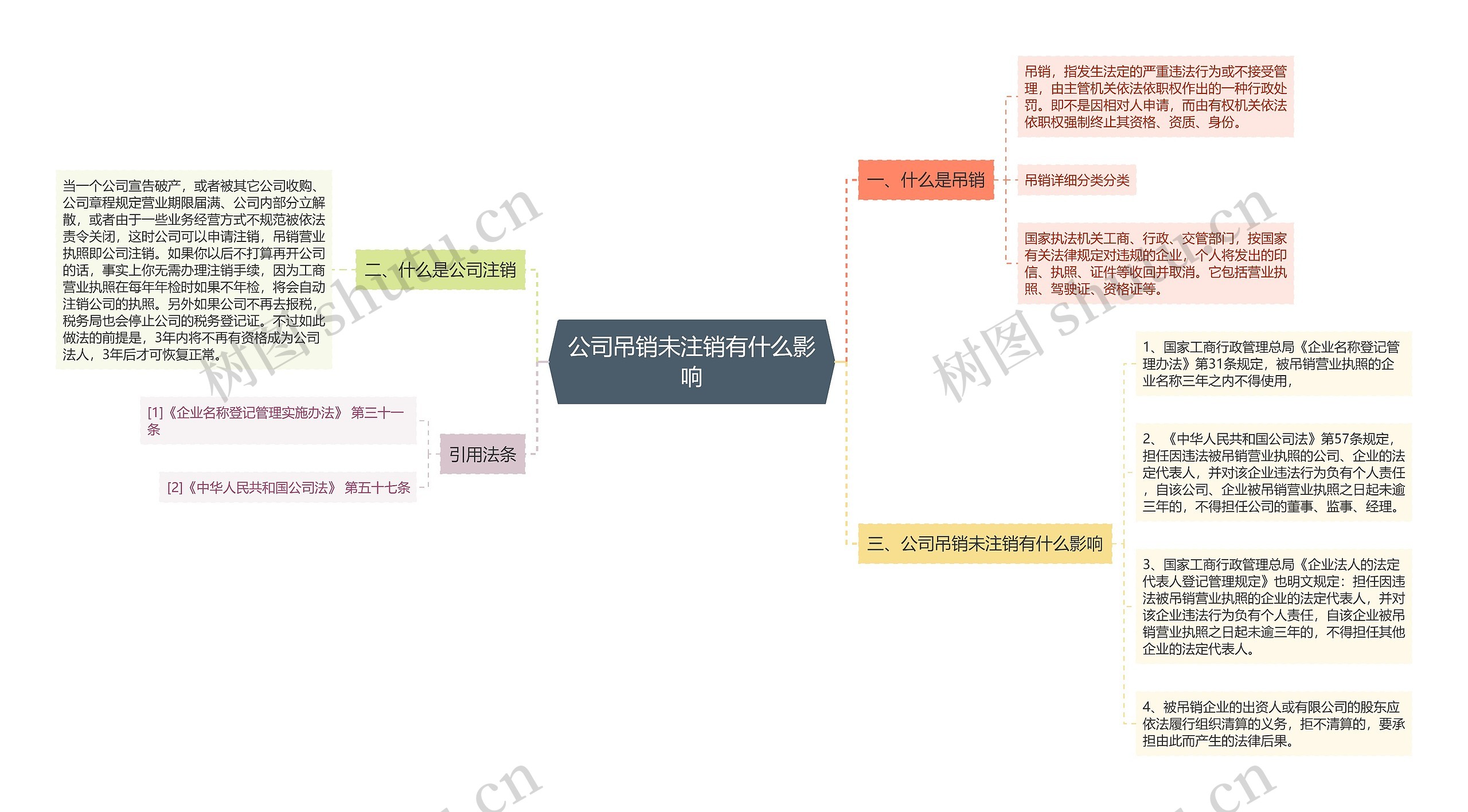 公司吊销未注销有什么影响思维导图