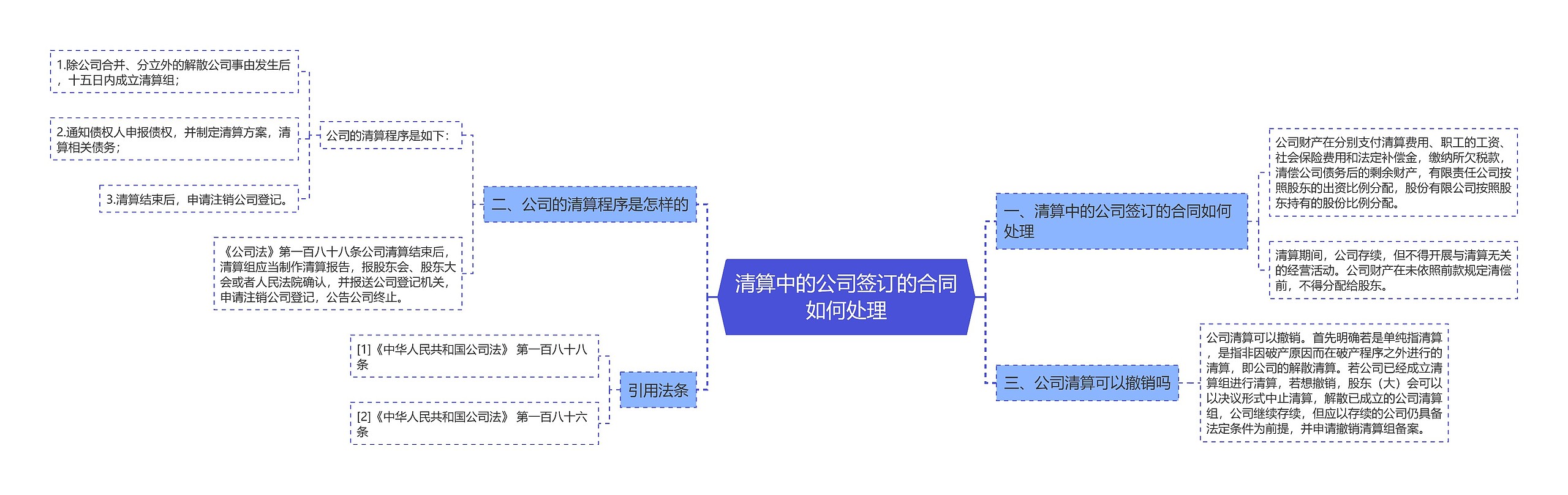 清算中的公司签订的合同如何处理思维导图