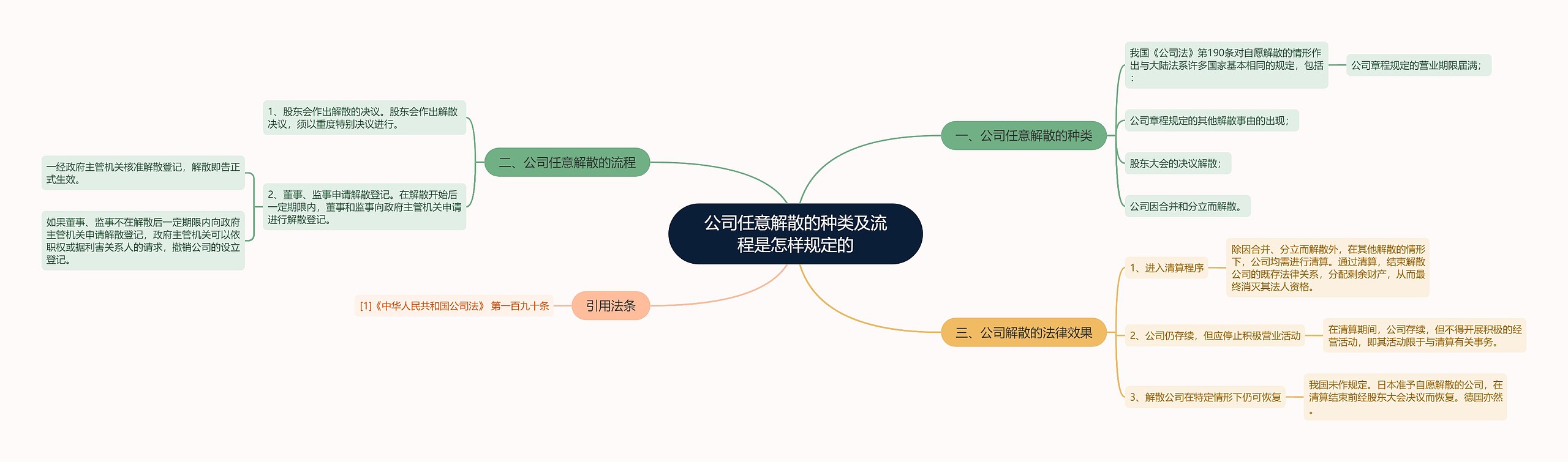 公司任意解散的种类及流程是怎样规定的