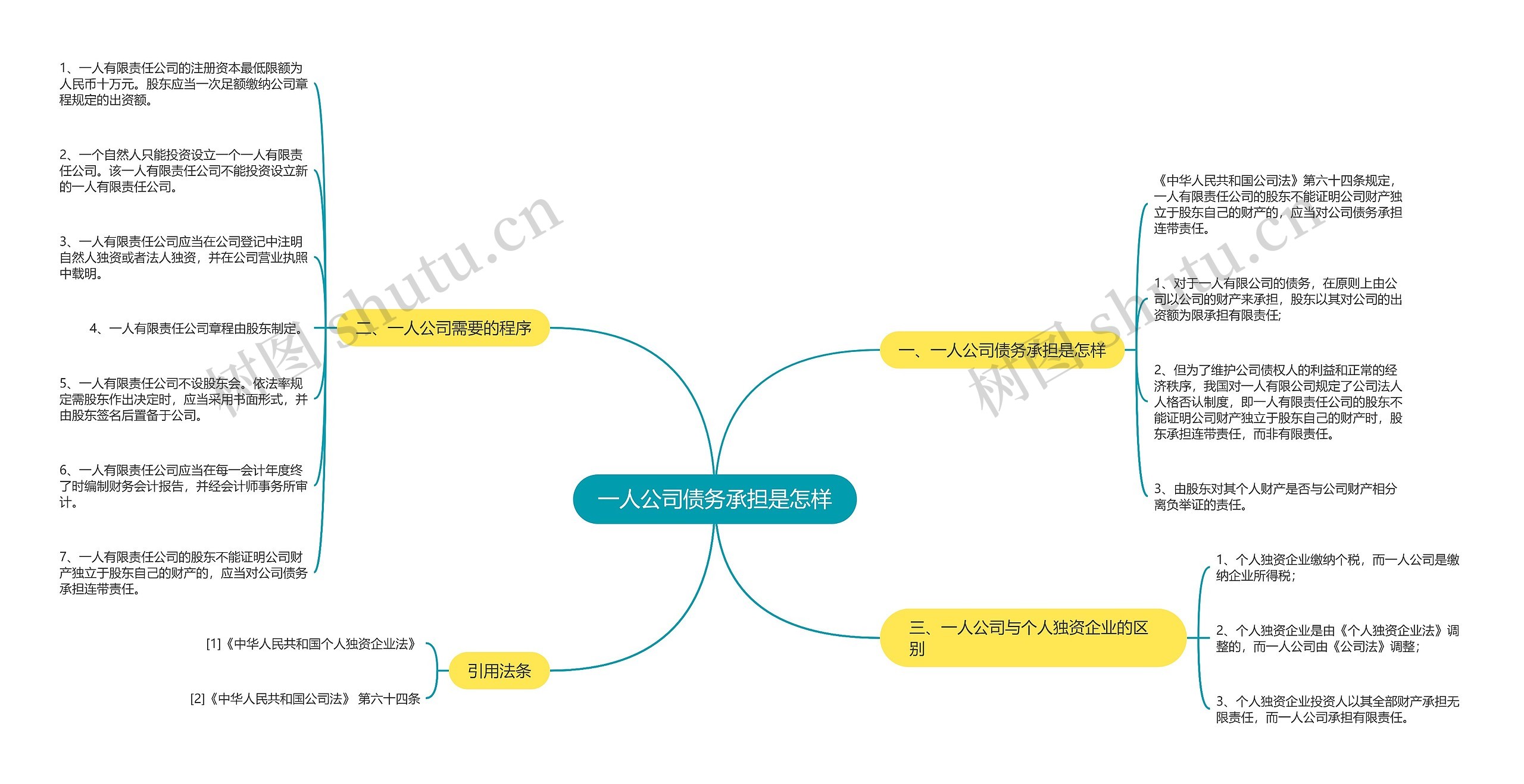 一人公司债务承担是怎样思维导图