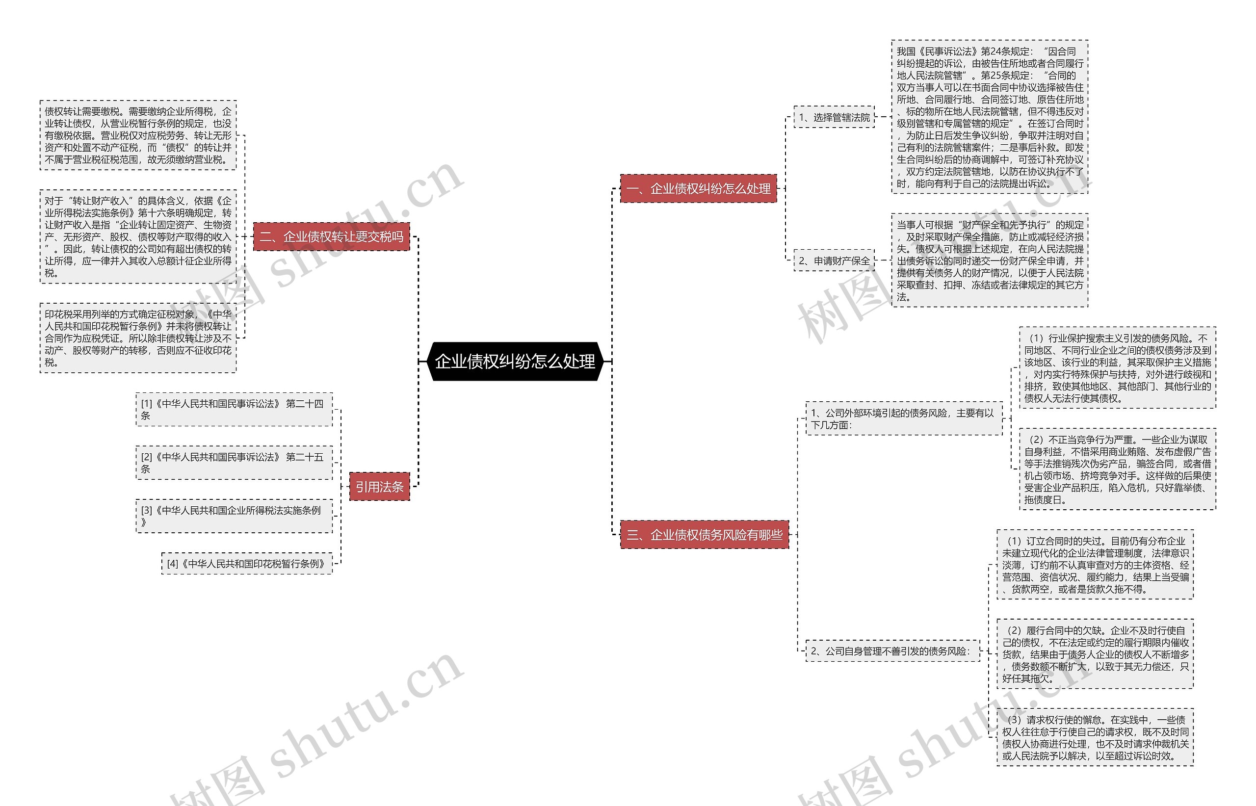 企业债权纠纷怎么处理思维导图