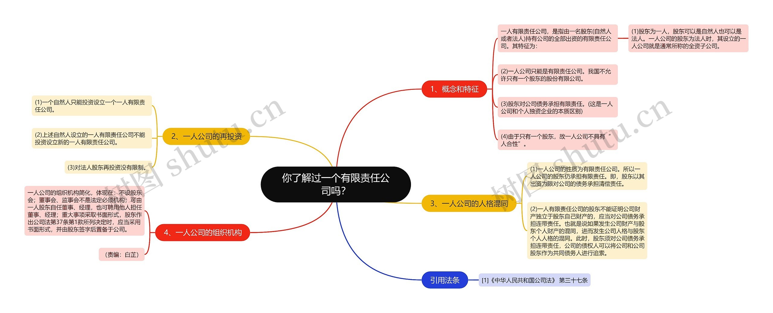 你了解过一个有限责任公司吗？思维导图