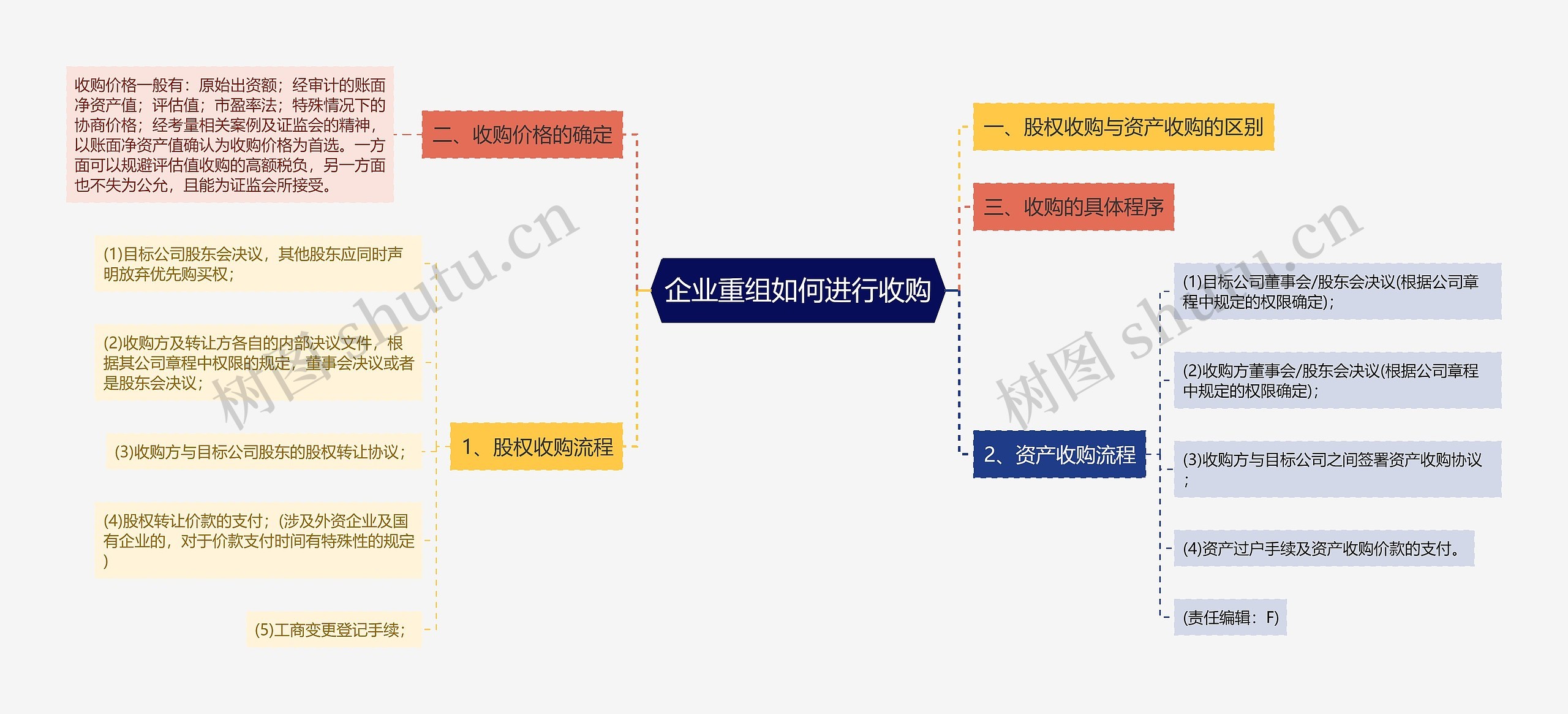 企业重组如何进行收购思维导图