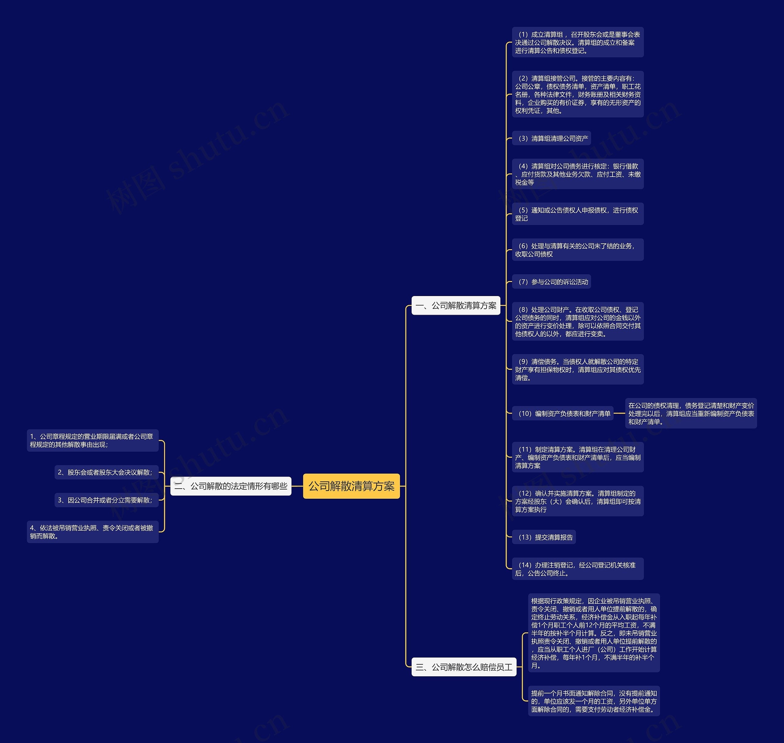 公司解散清算方案思维导图