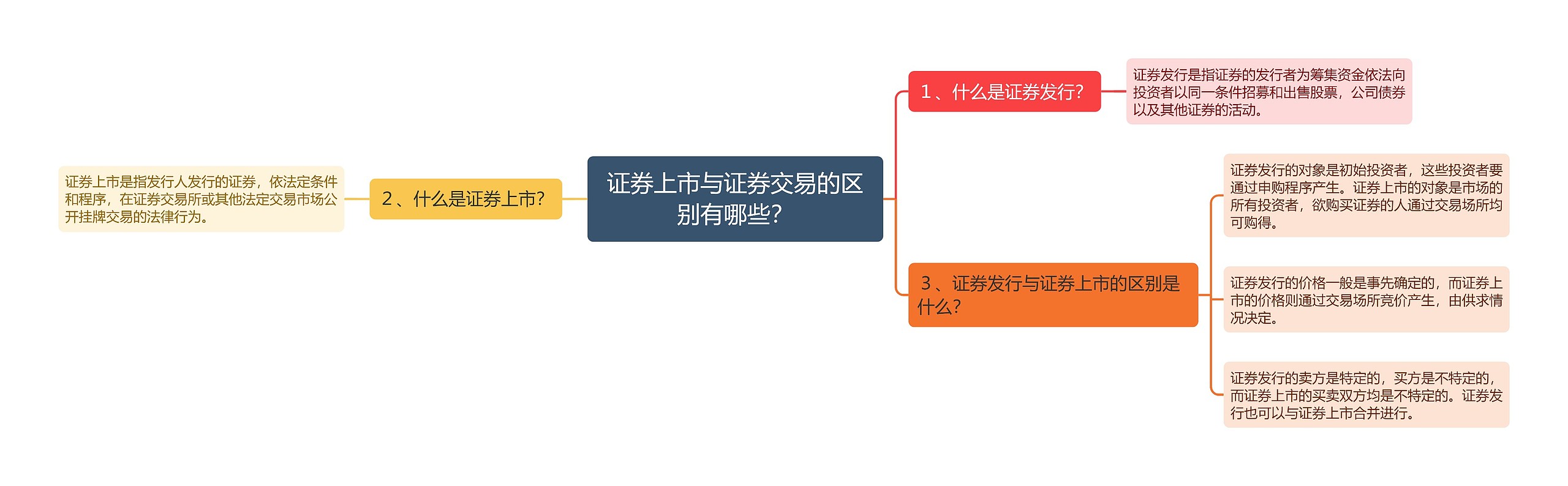 证券上市与证券交易的区别有哪些？思维导图