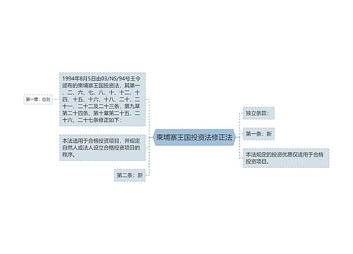 柬埔寨王国投资法修正法