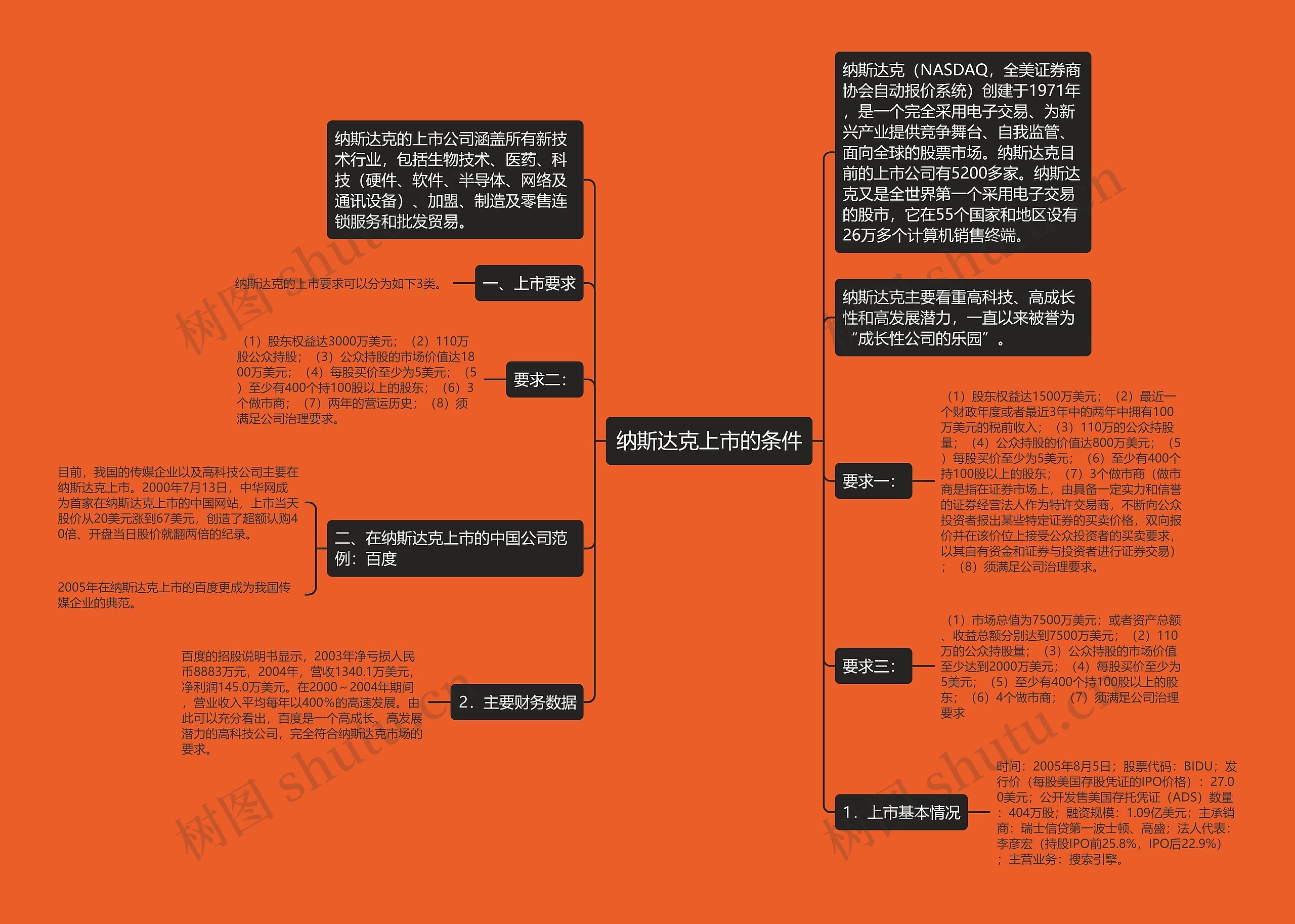 纳斯达克上市的条件思维导图