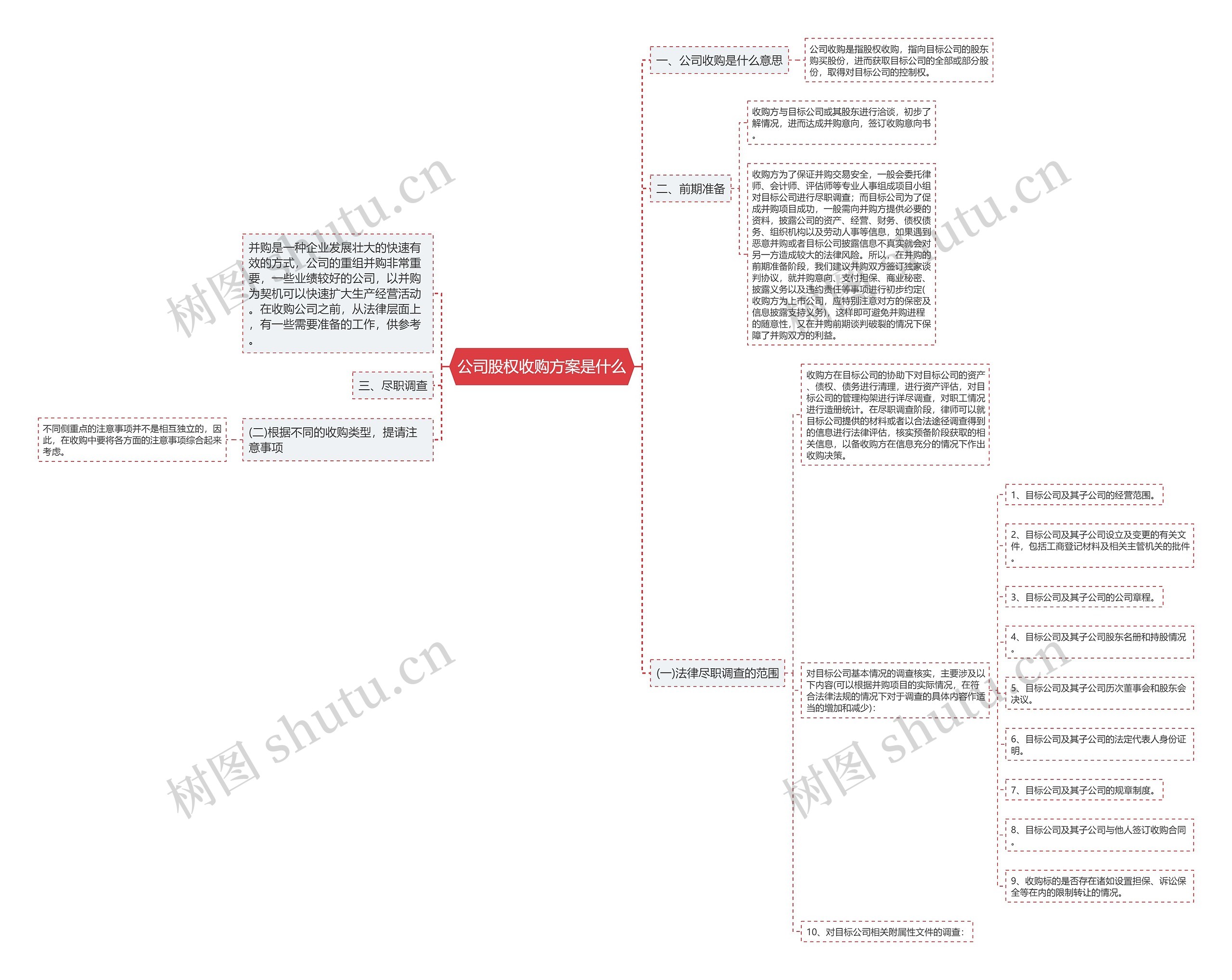 公司股权收购方案是什么思维导图