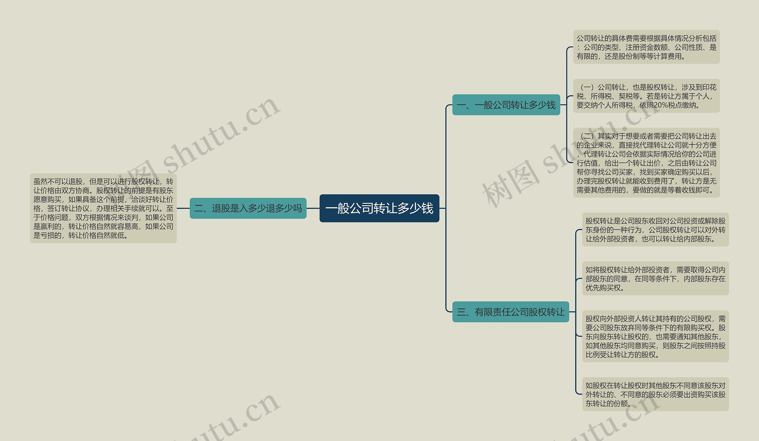 一般公司转让多少钱思维导图