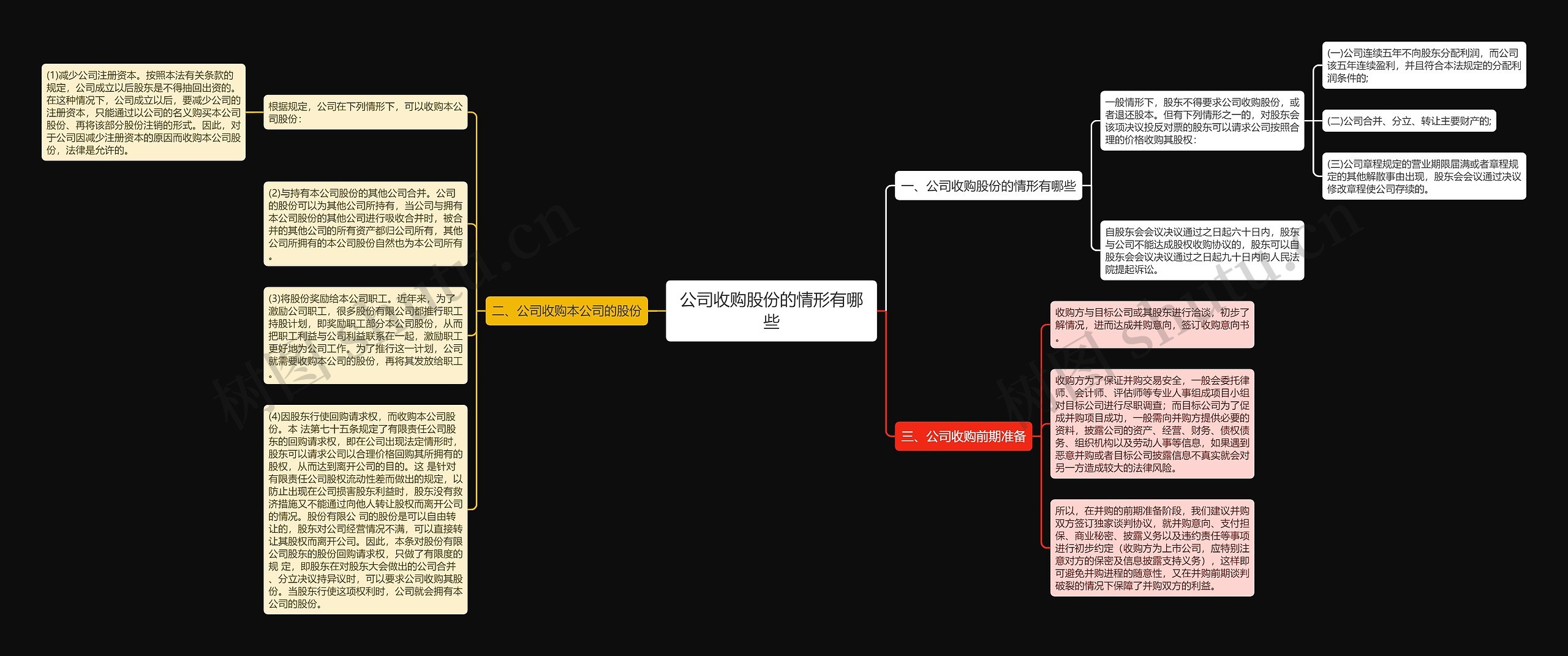 公司收购股份的情形有哪些思维导图