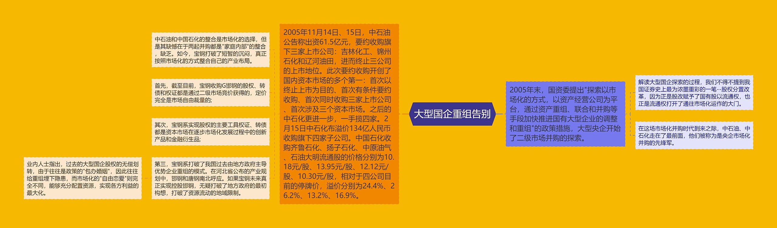 大型国企重组告别 大型国企重组告别