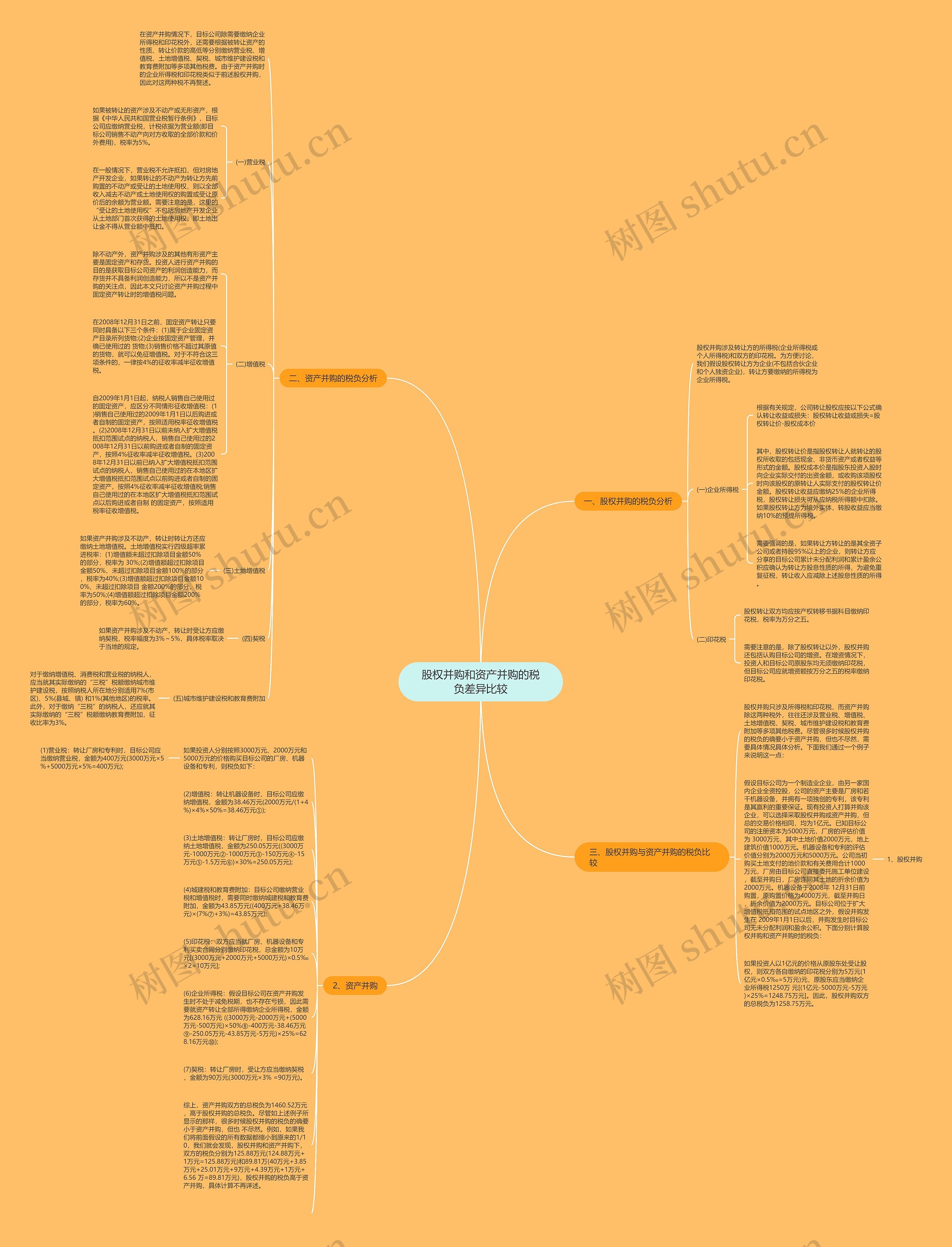 股权并购和资产并购的税负差异比较思维导图