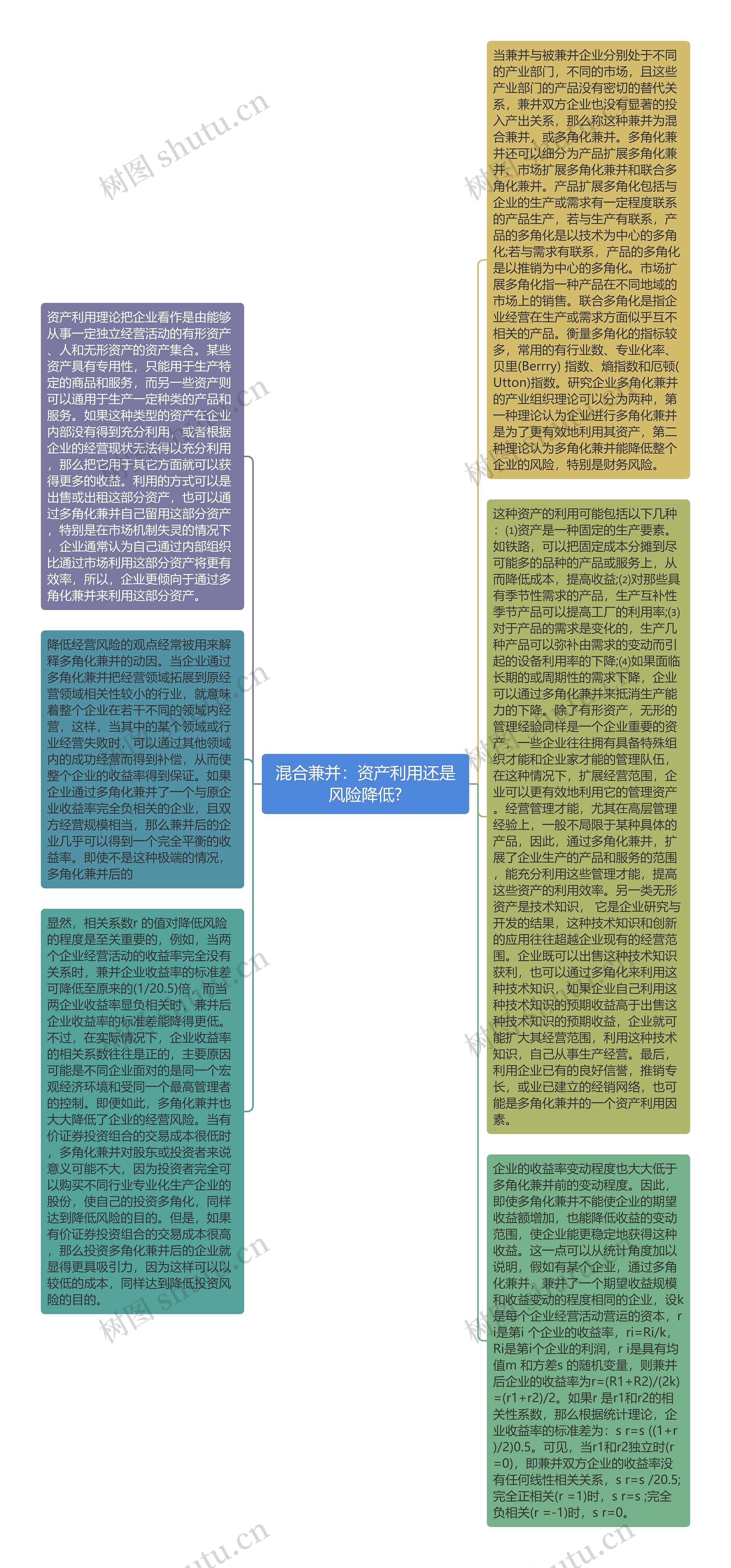 混合兼并：资产利用还是风险降低?思维导图