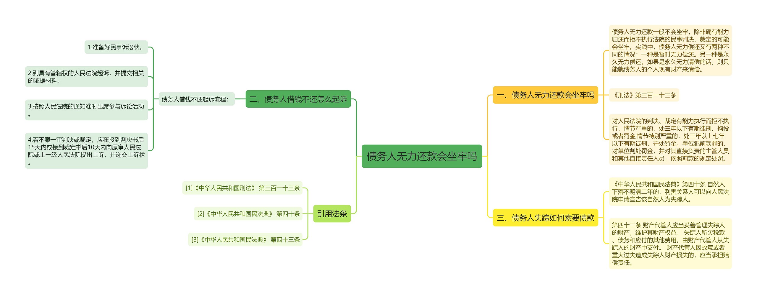 债务人无力还款会坐牢吗思维导图