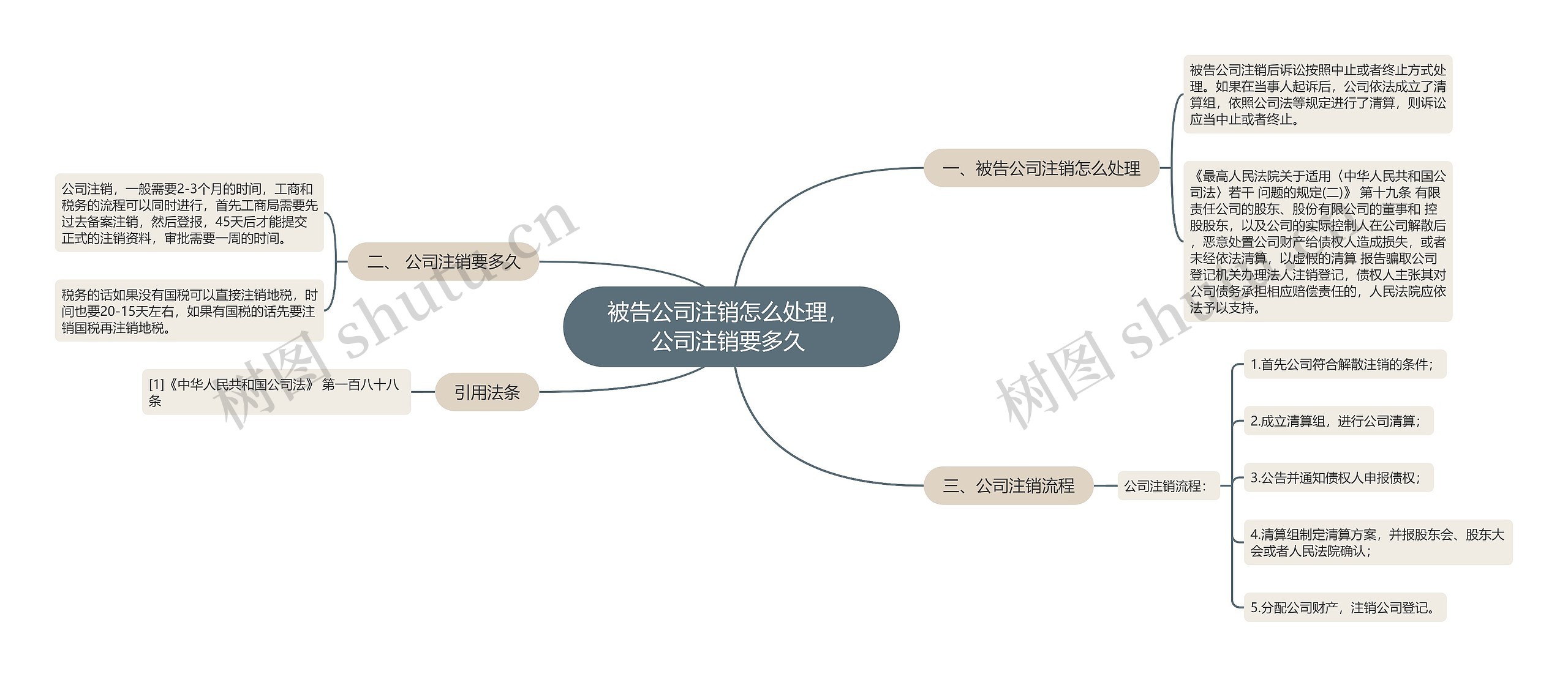 被告公司注销怎么处理， 公司注销要多久 思维导图