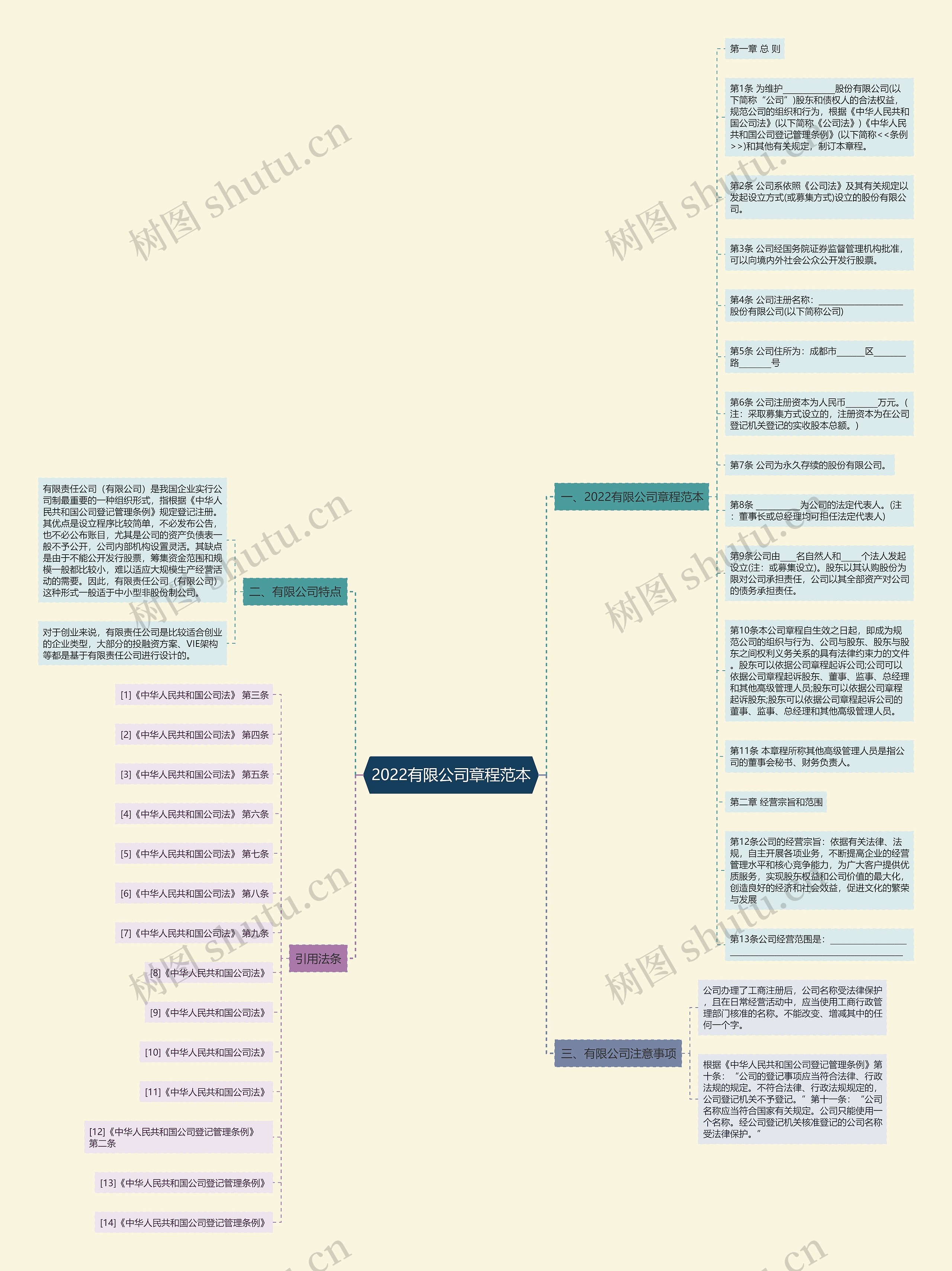 2022有限公司章程范本思维导图
