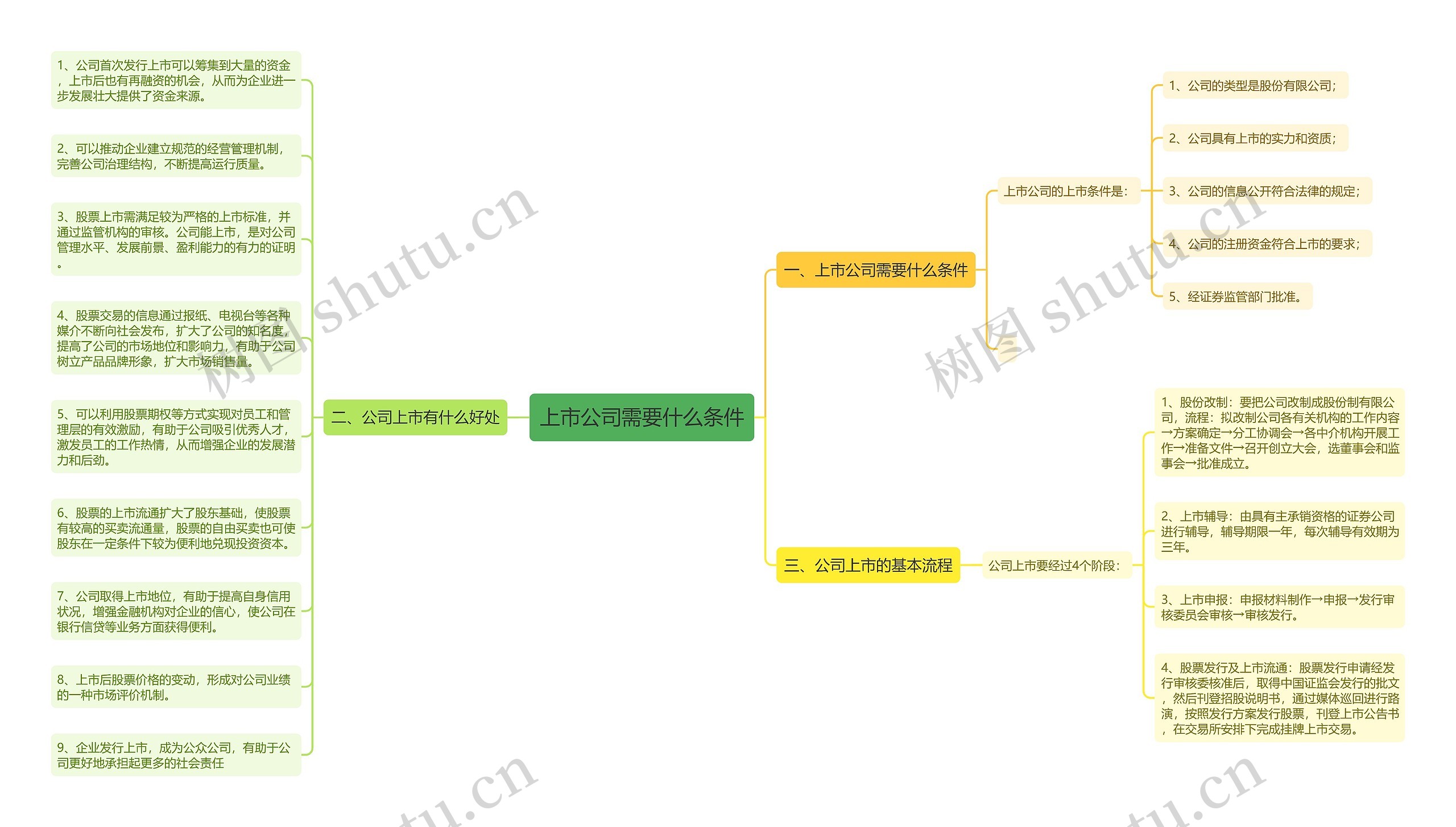 上市公司需要什么条件思维导图