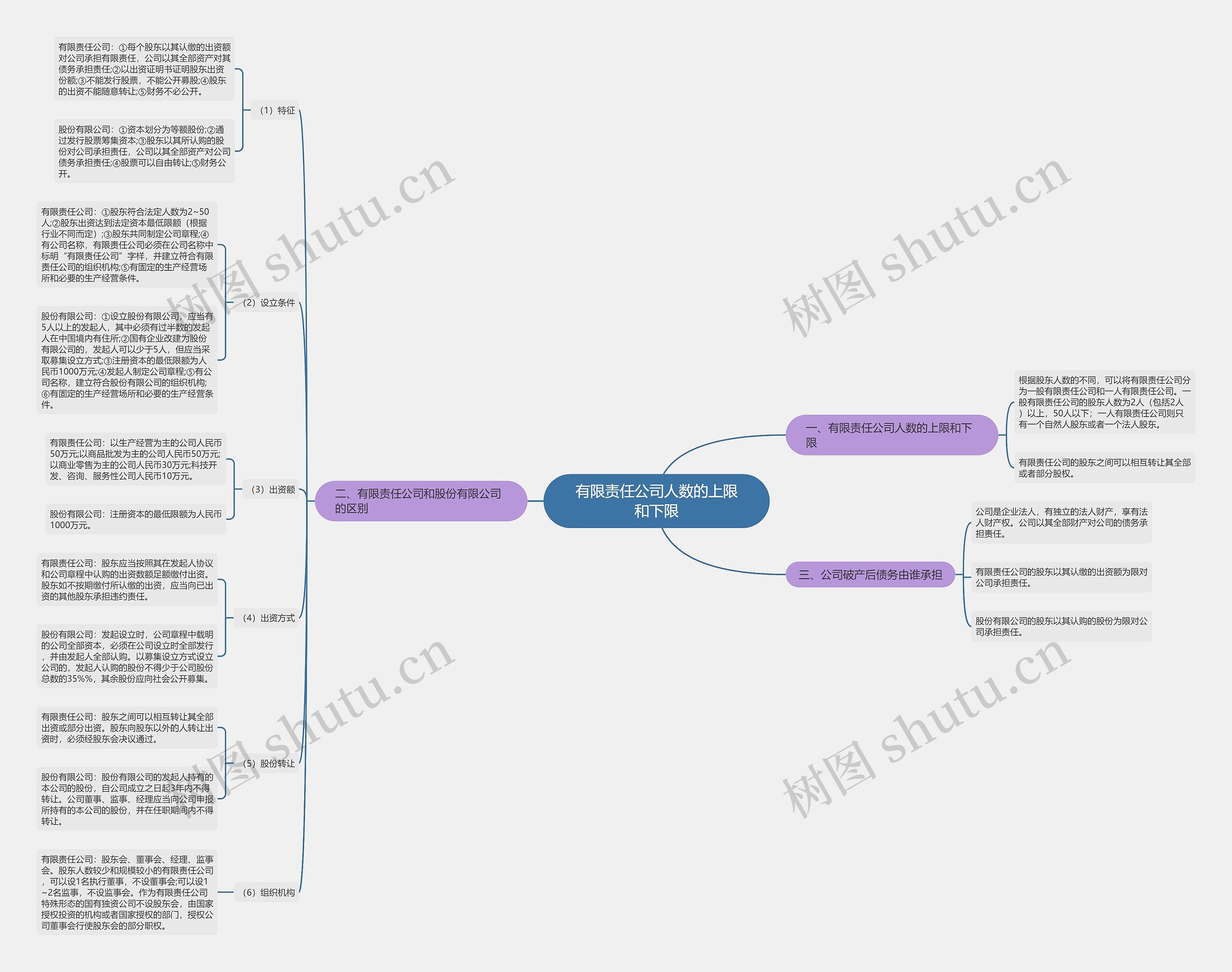 有限责任公司人数的上限和下限 有限责任公司人数的上限和下限
