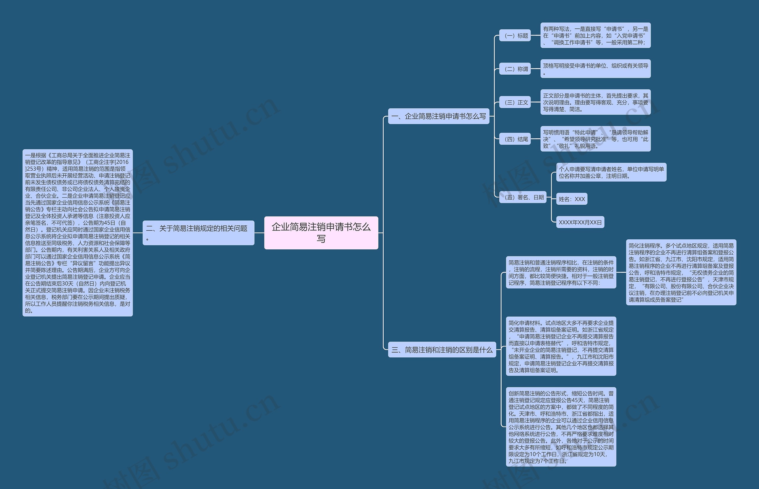 企业简易注销申请书怎么写思维导图