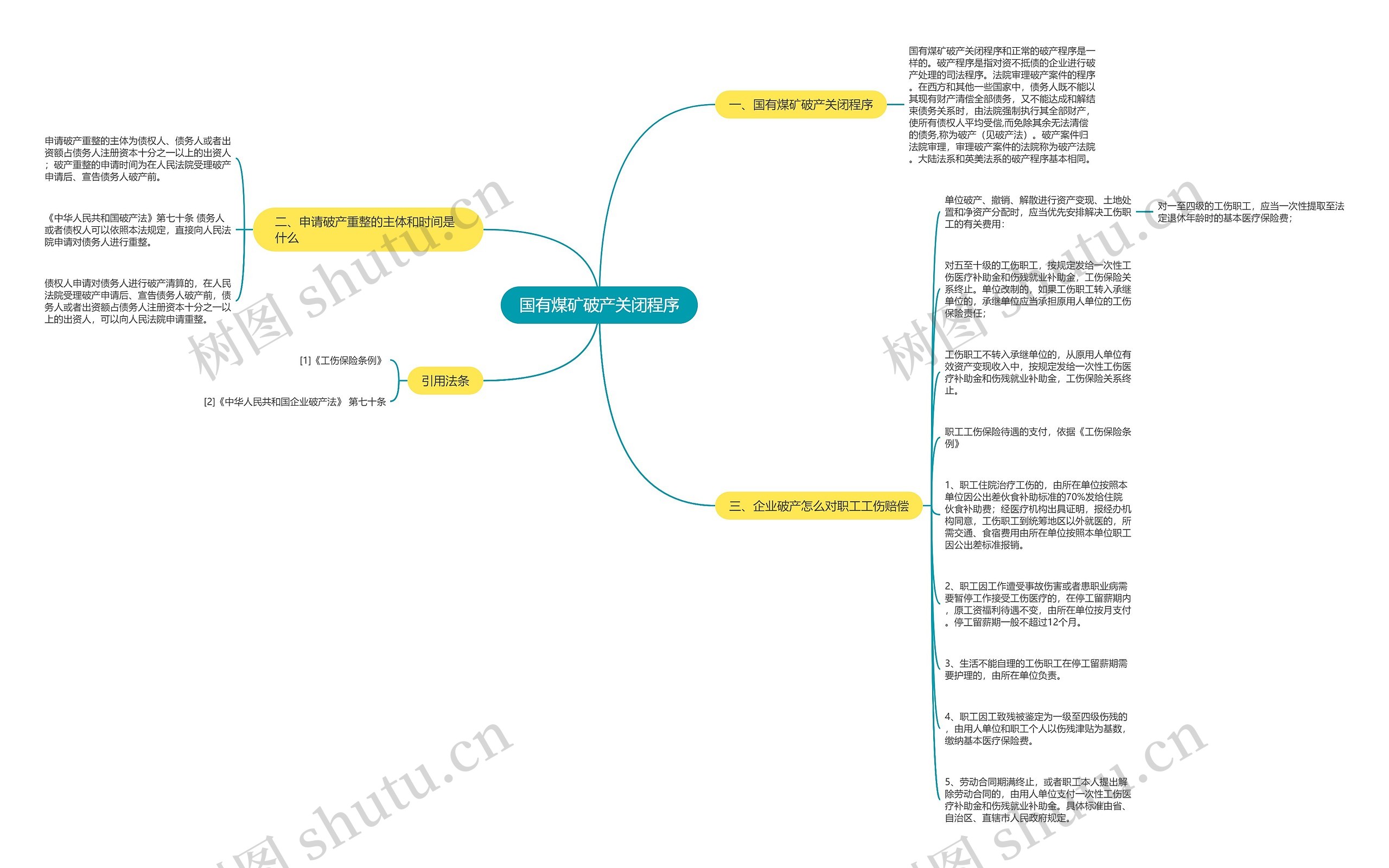 国有煤矿破产关闭程序思维导图