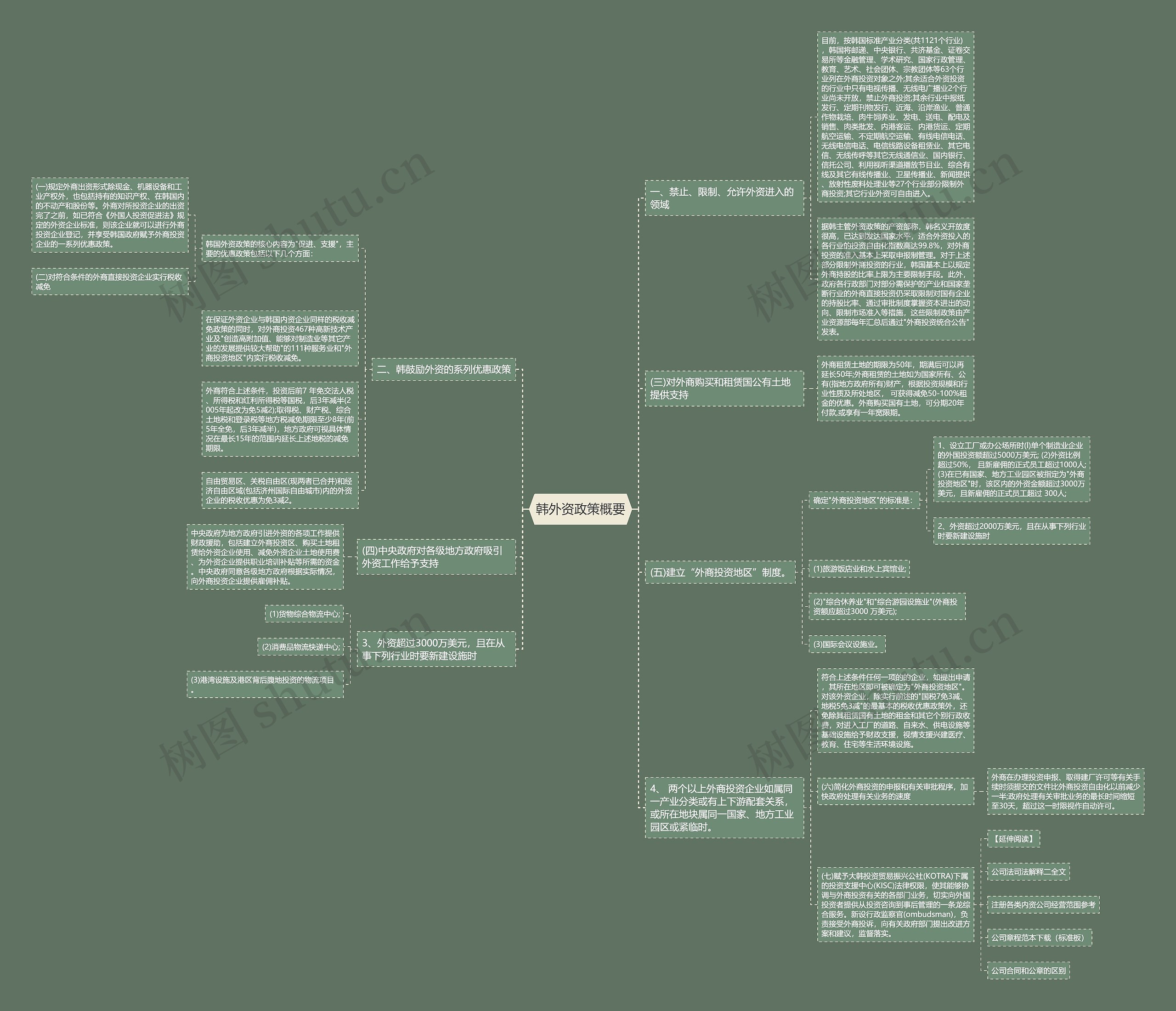 韩外资政策概要思维导图
